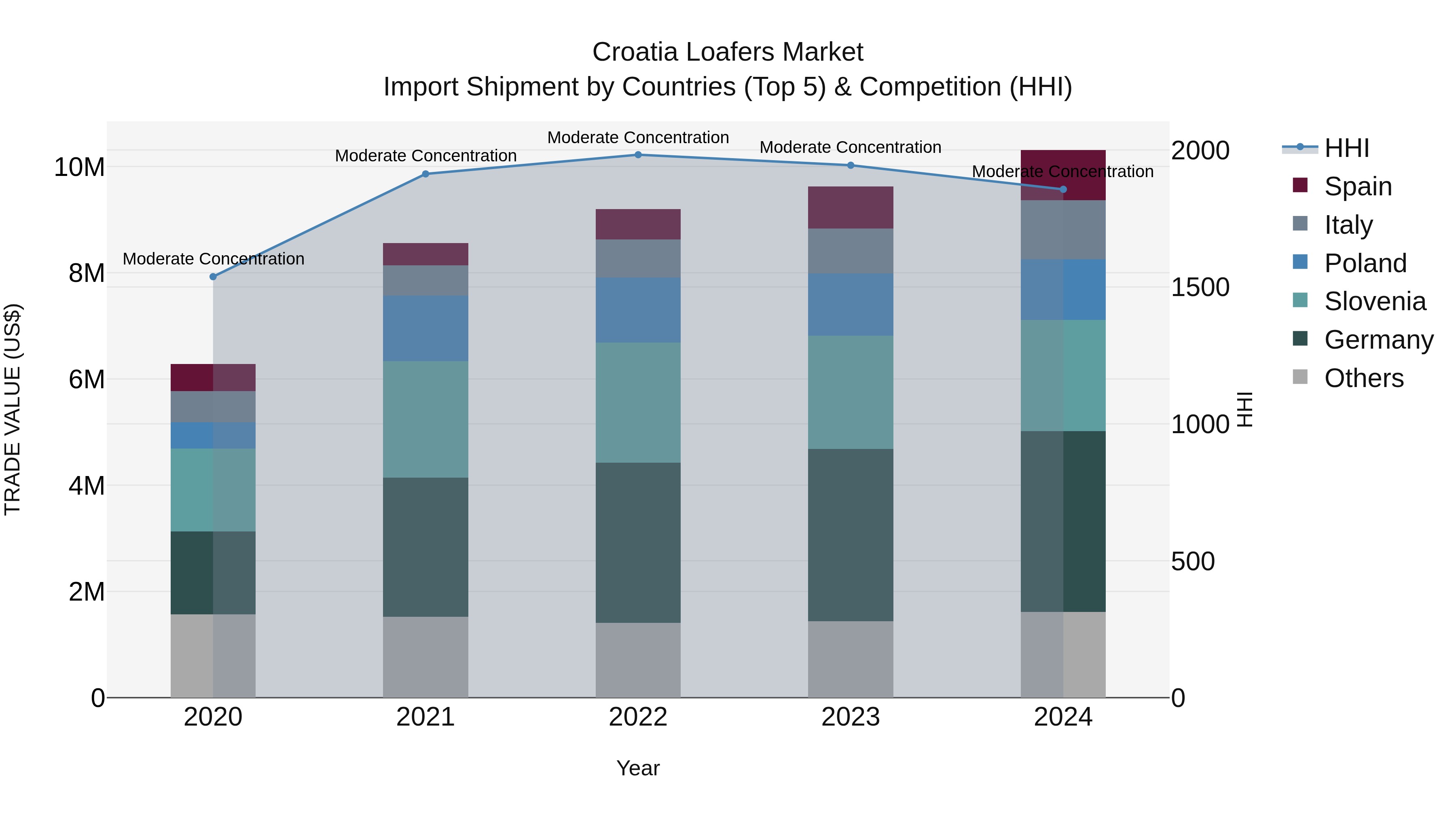 Croatia Loafers Market Top 5 Importing Countries and Market Competition (HHI) Analysis