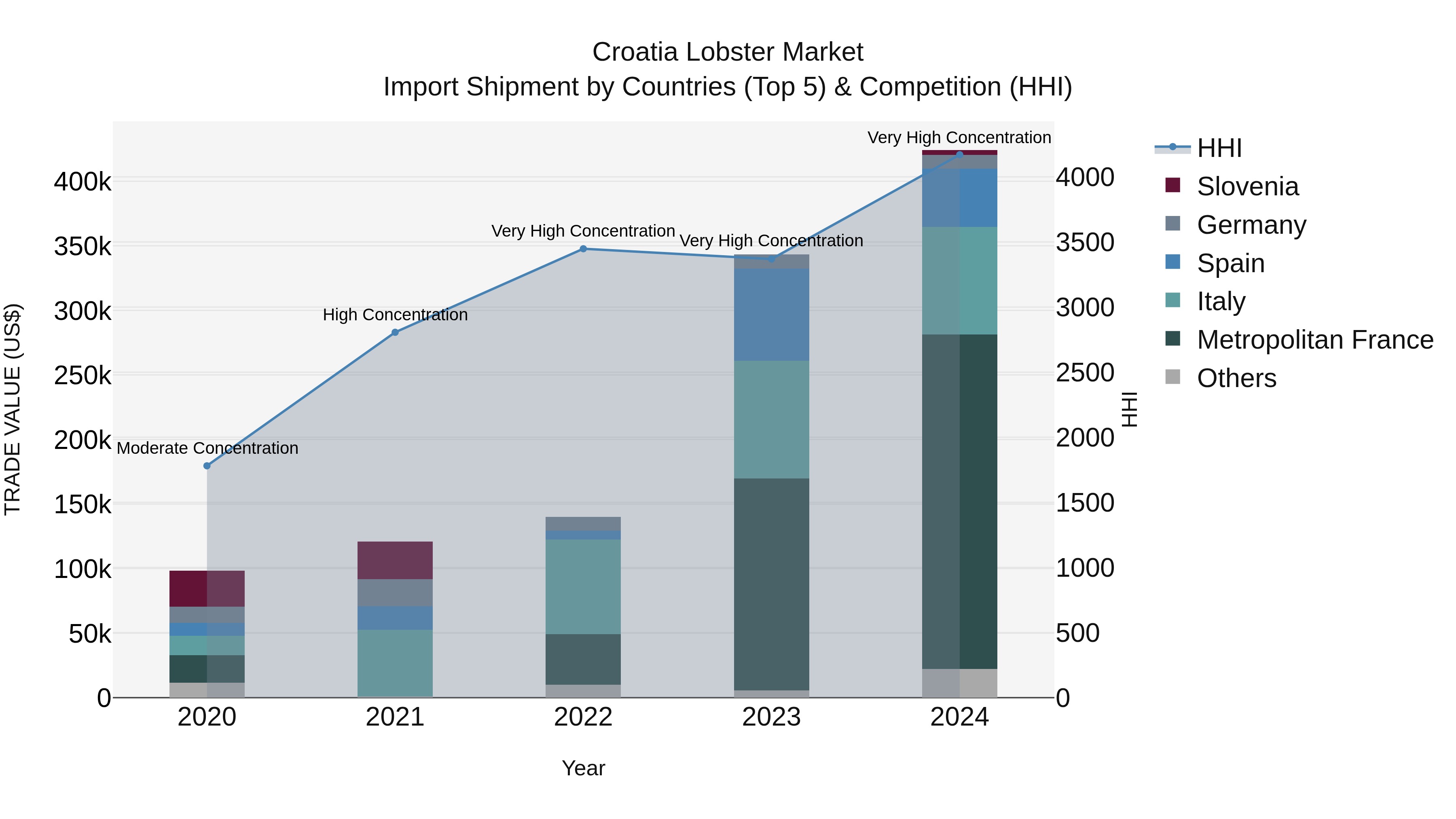 Croatia Lobster Market Top 5 Importing Countries and Market Competition (HHI) Analysis