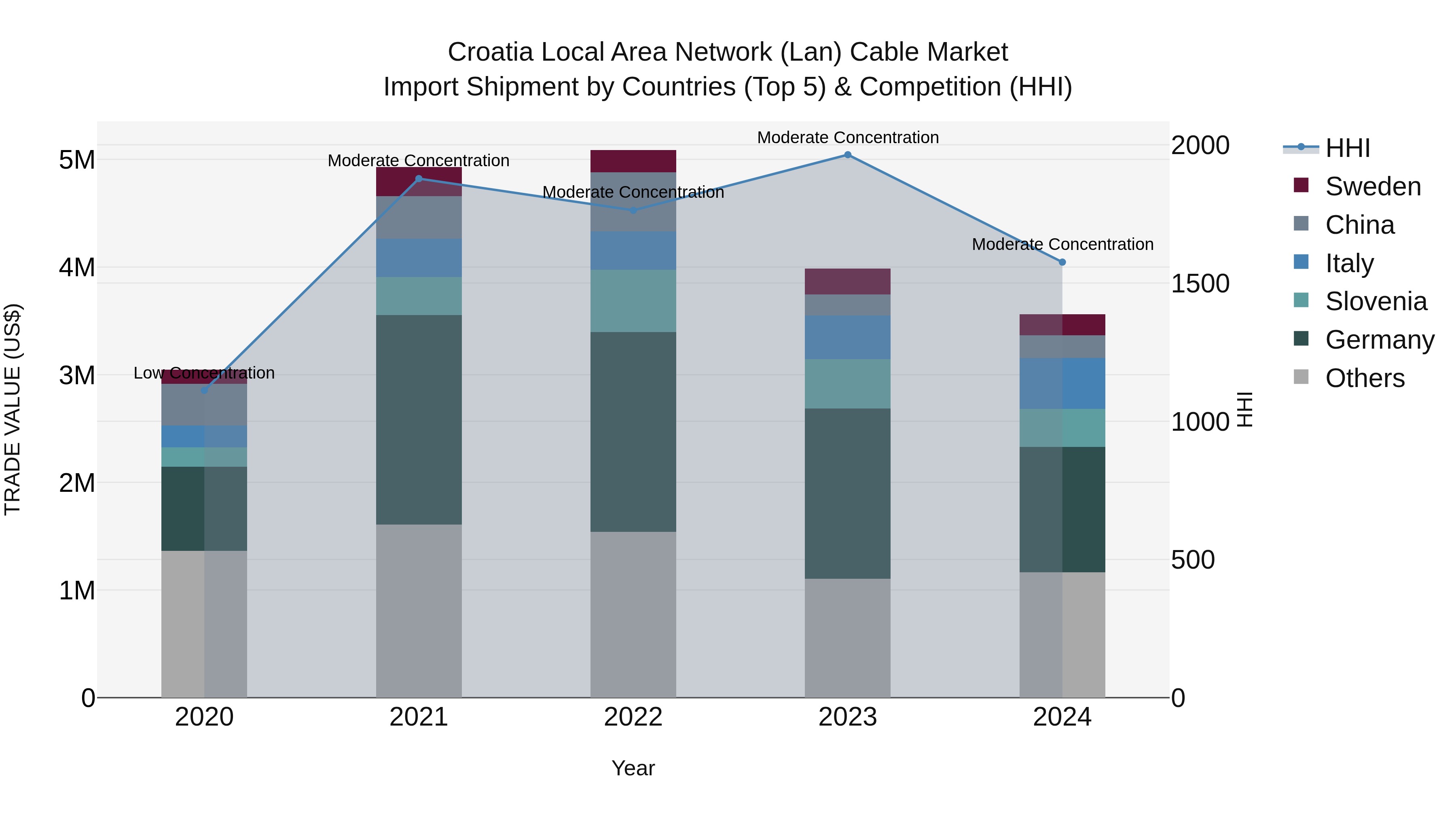 Croatia Local Area Network (Lan) Cable Market Top 5 Importing Countries and Market Competition (HHI) Analysis
