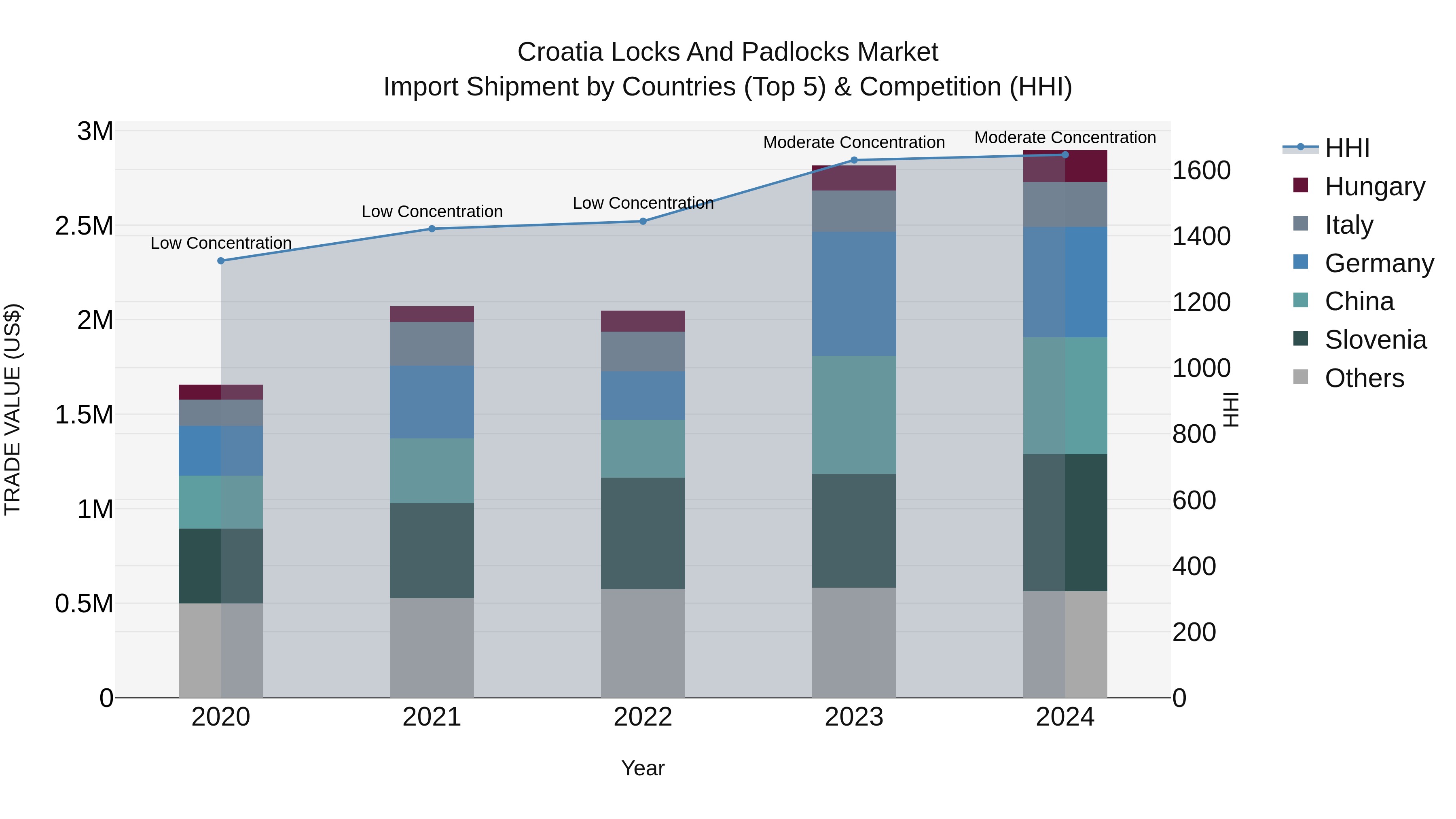 Croatia Locks and Padlocks Market Top 5 Importing Countries and Market Competition (HHI) Analysis