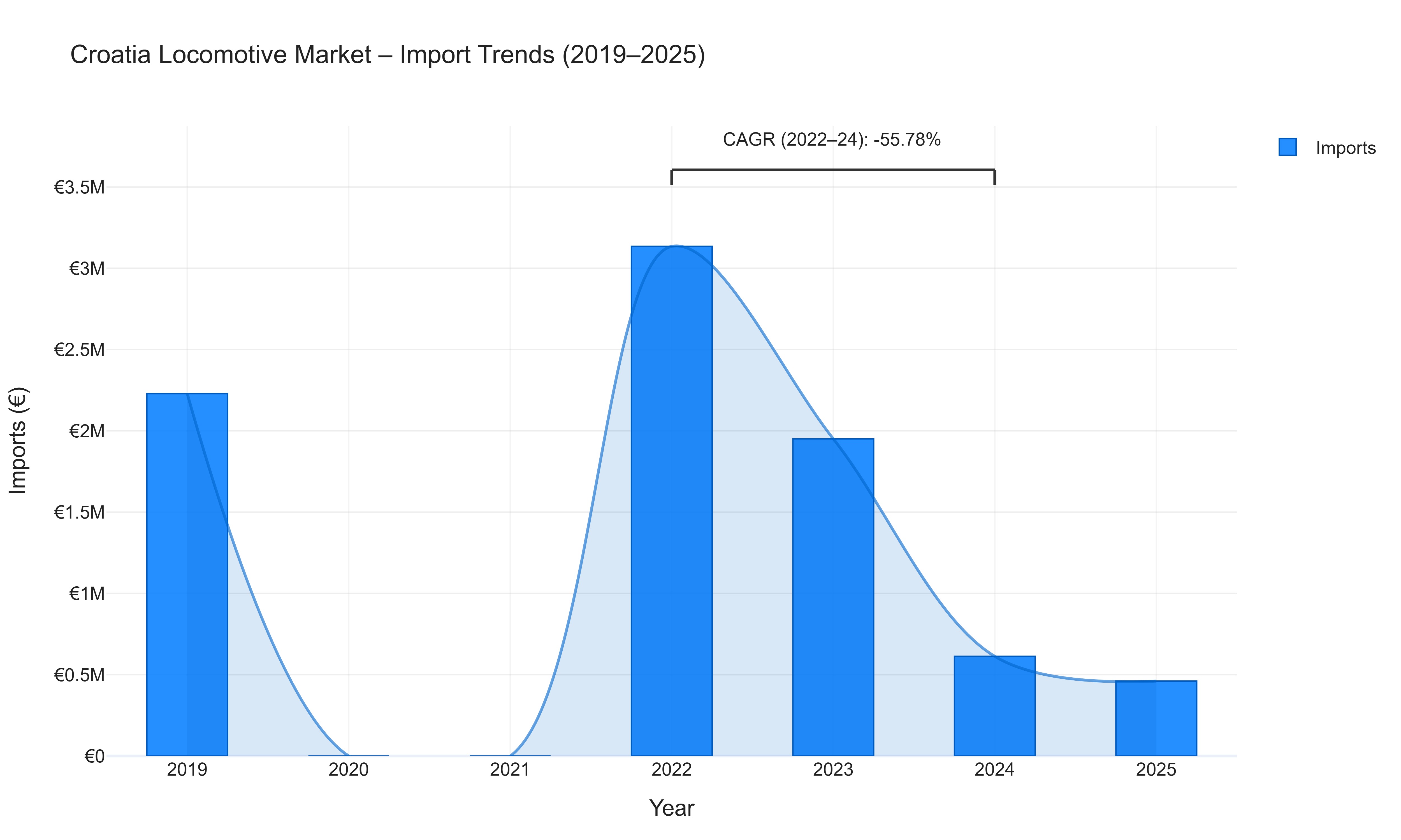 Croatia Locomotive Market - Import Trends (2019-2025)