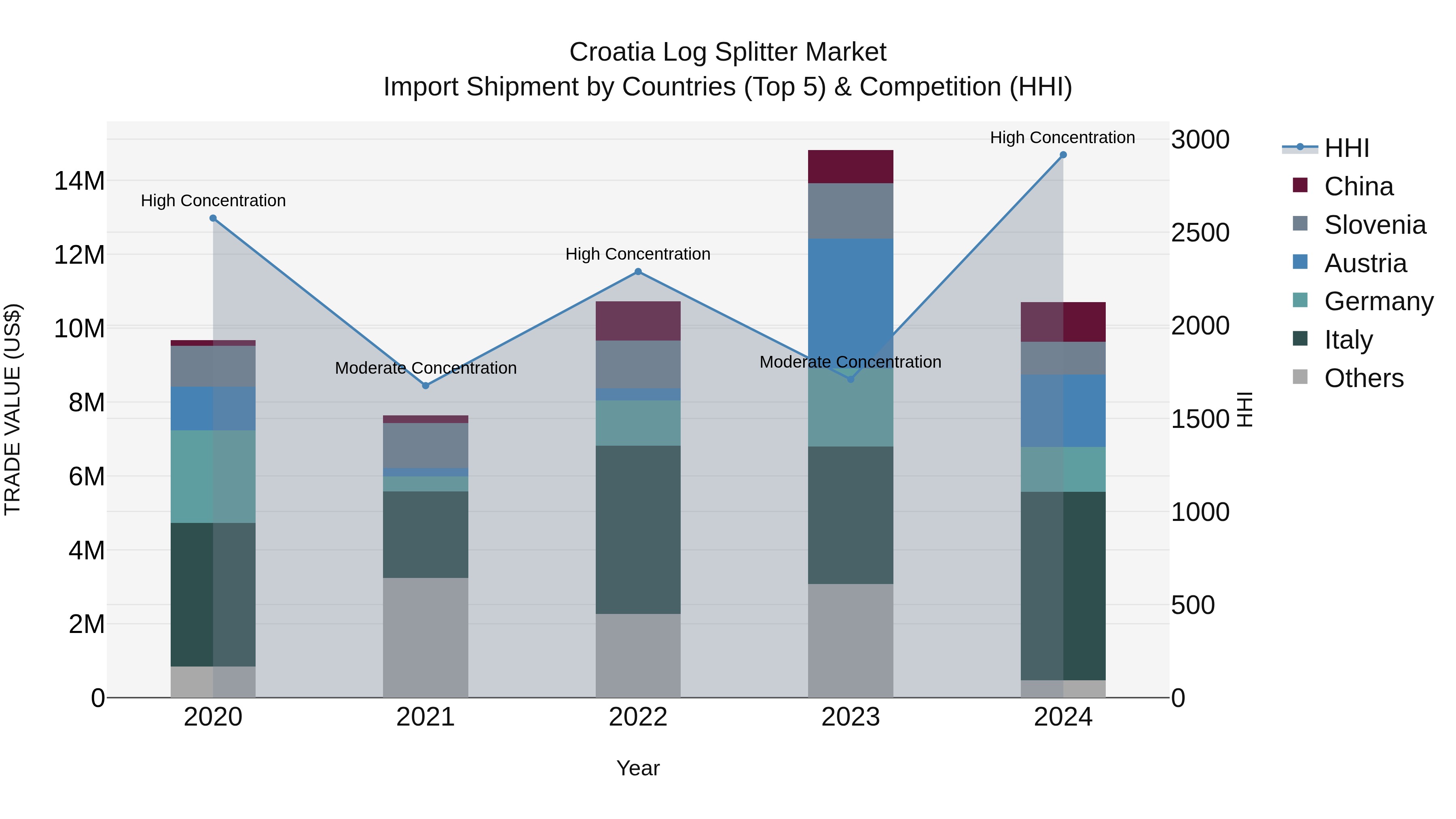 Croatia Log Splitter Market Top 5 Importing Countries and Market Competition (HHI) Analysis