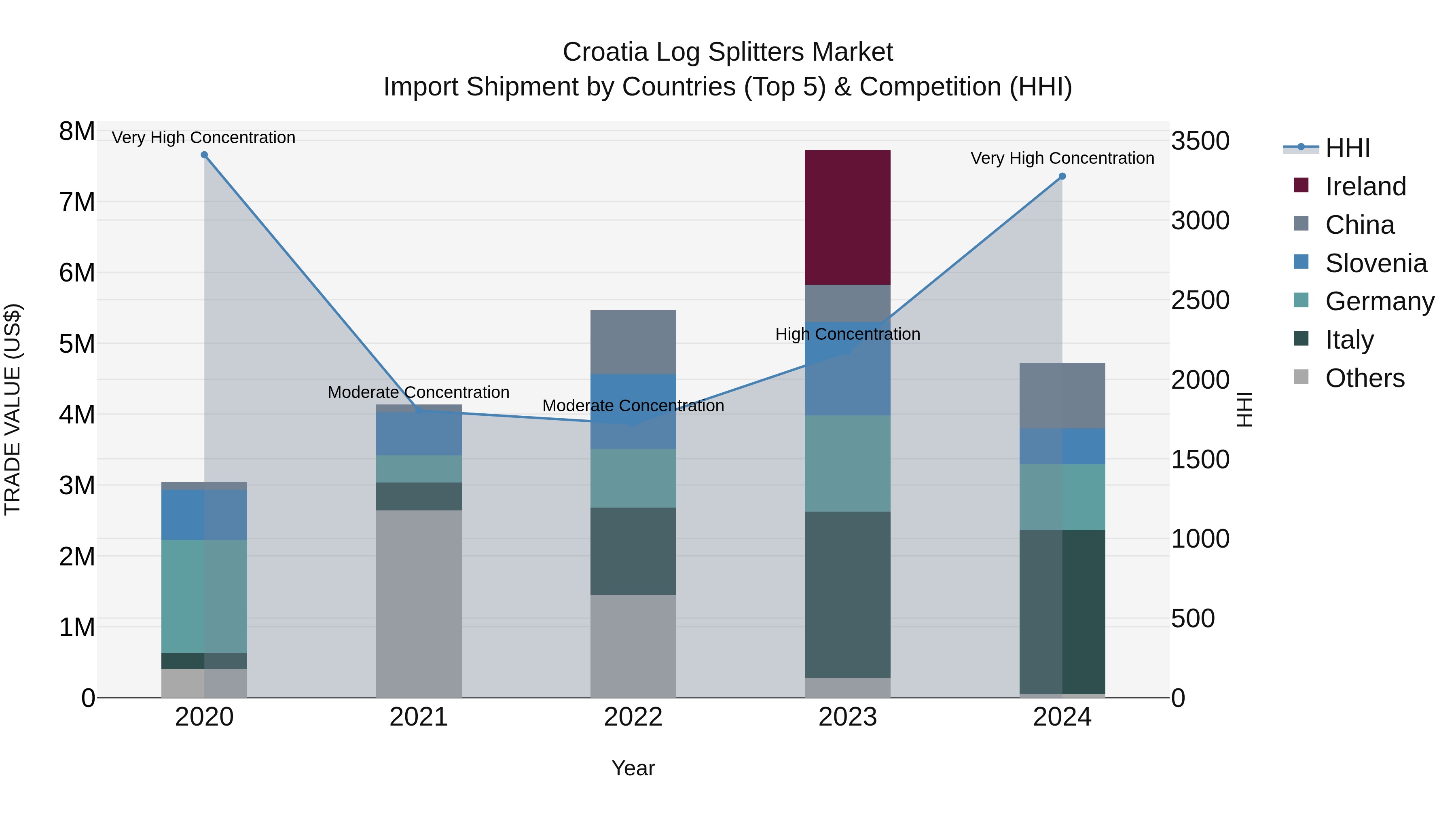 Croatia Log Splitters Market Top 5 Importing Countries and Market Competition (HHI) Analysis