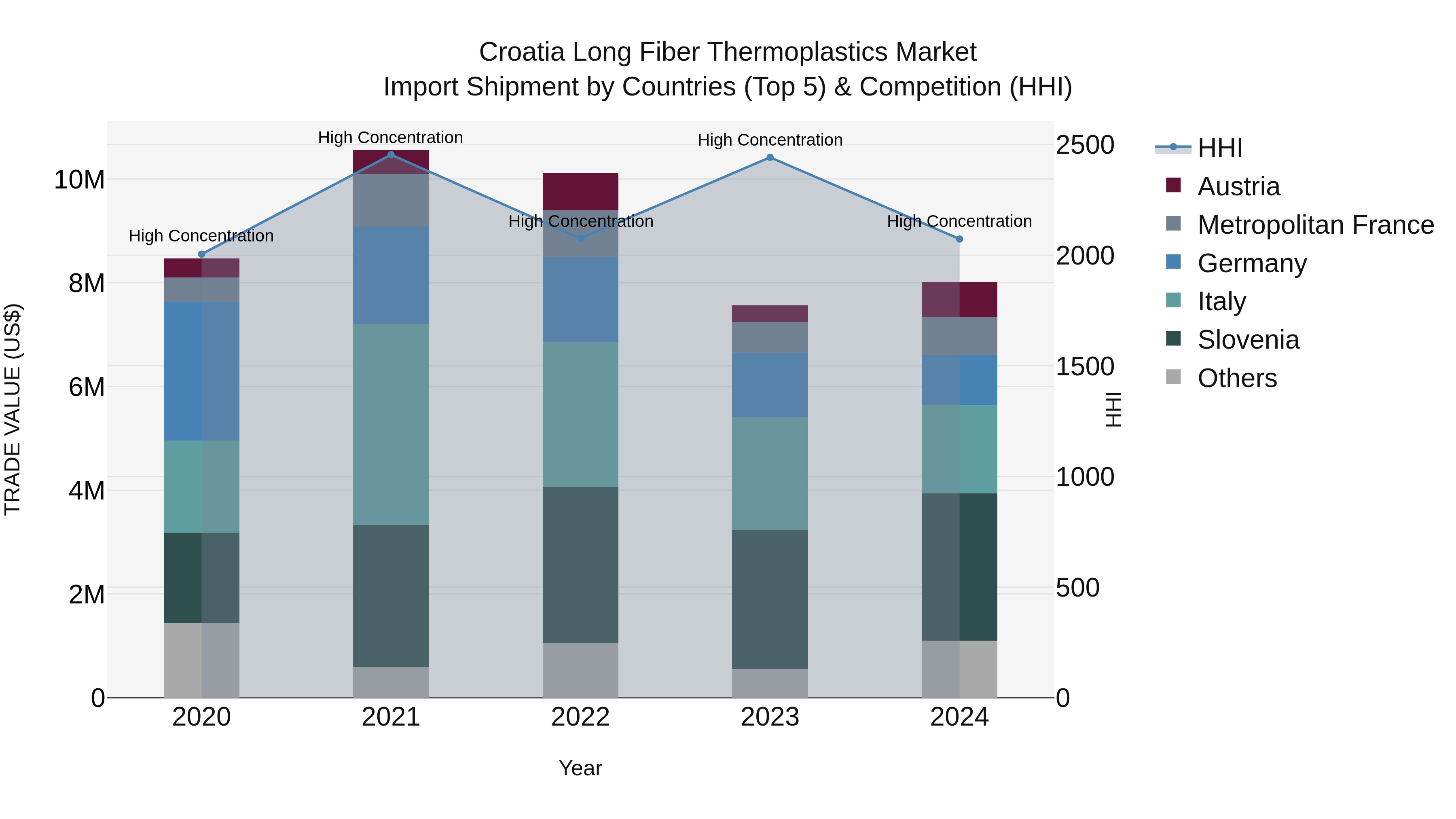 Croatia Long Fiber Thermoplastics Market Top 5 Importing Countries and Market Competition (HHI) Analysis