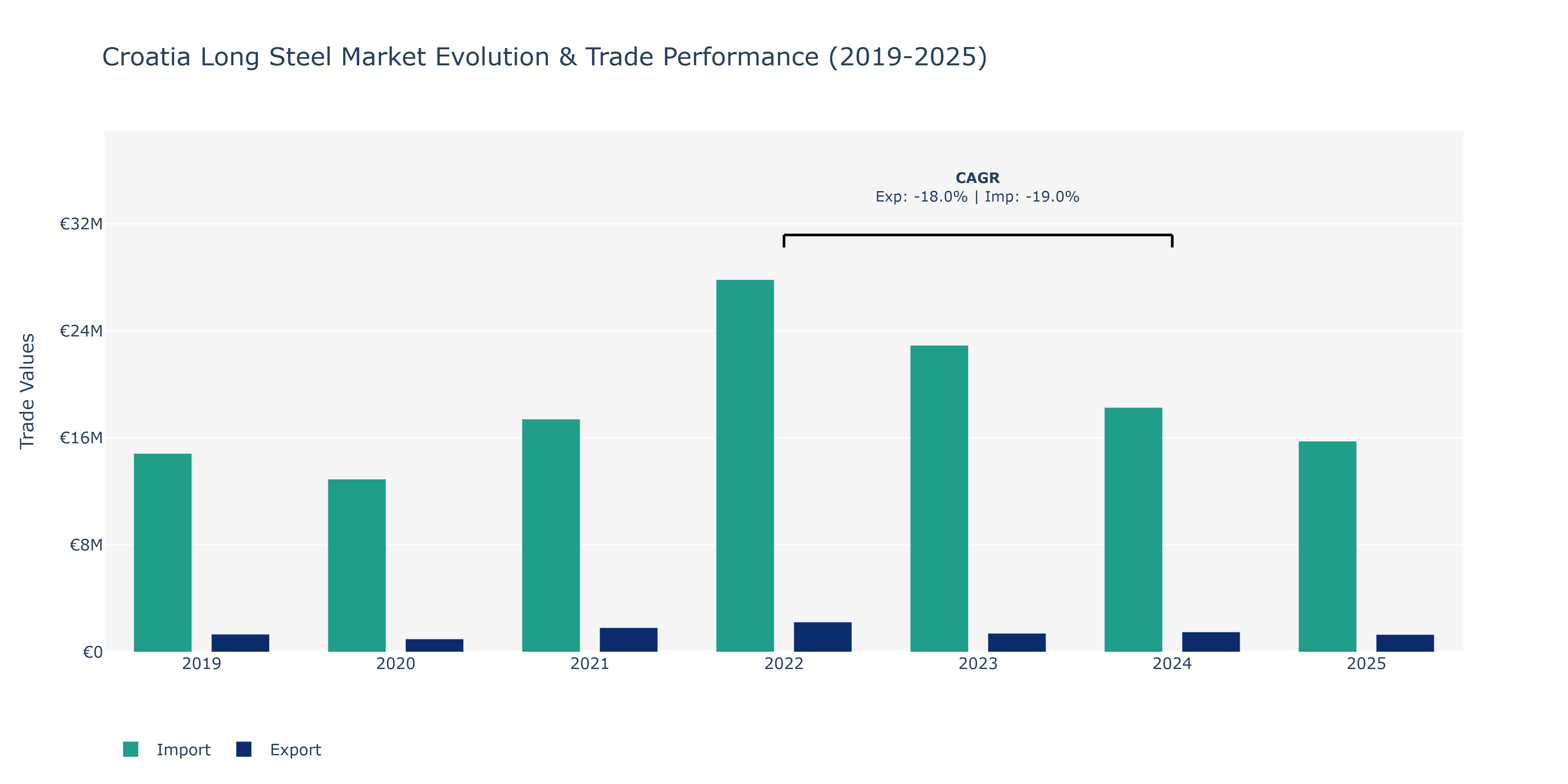 Croatia Long Steel Market: Production & Trade Performance (2019-2025)