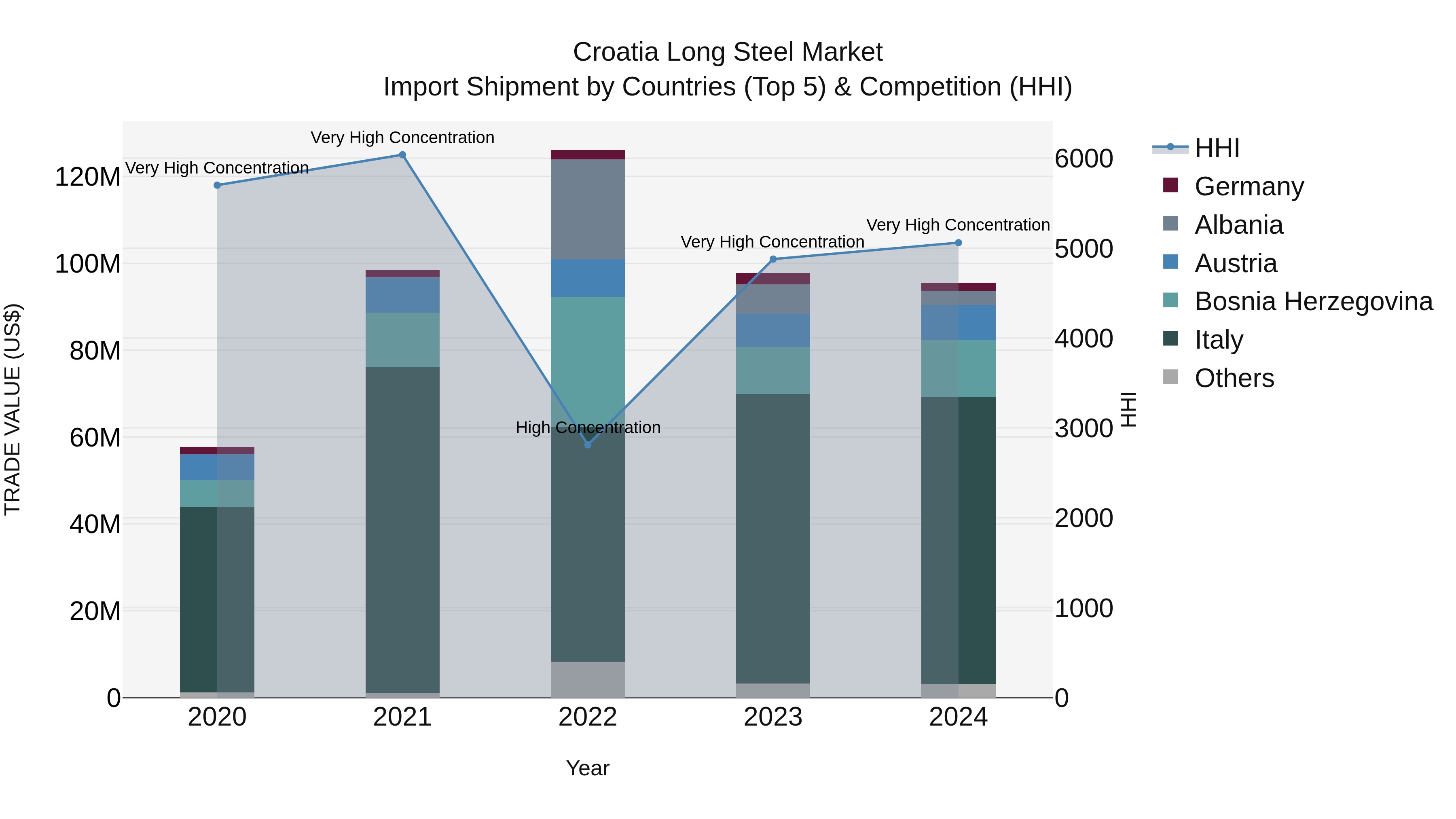 Croatia Long Steel Market Top 5 Importing Countries and Market Competition (HHI) Analysis
