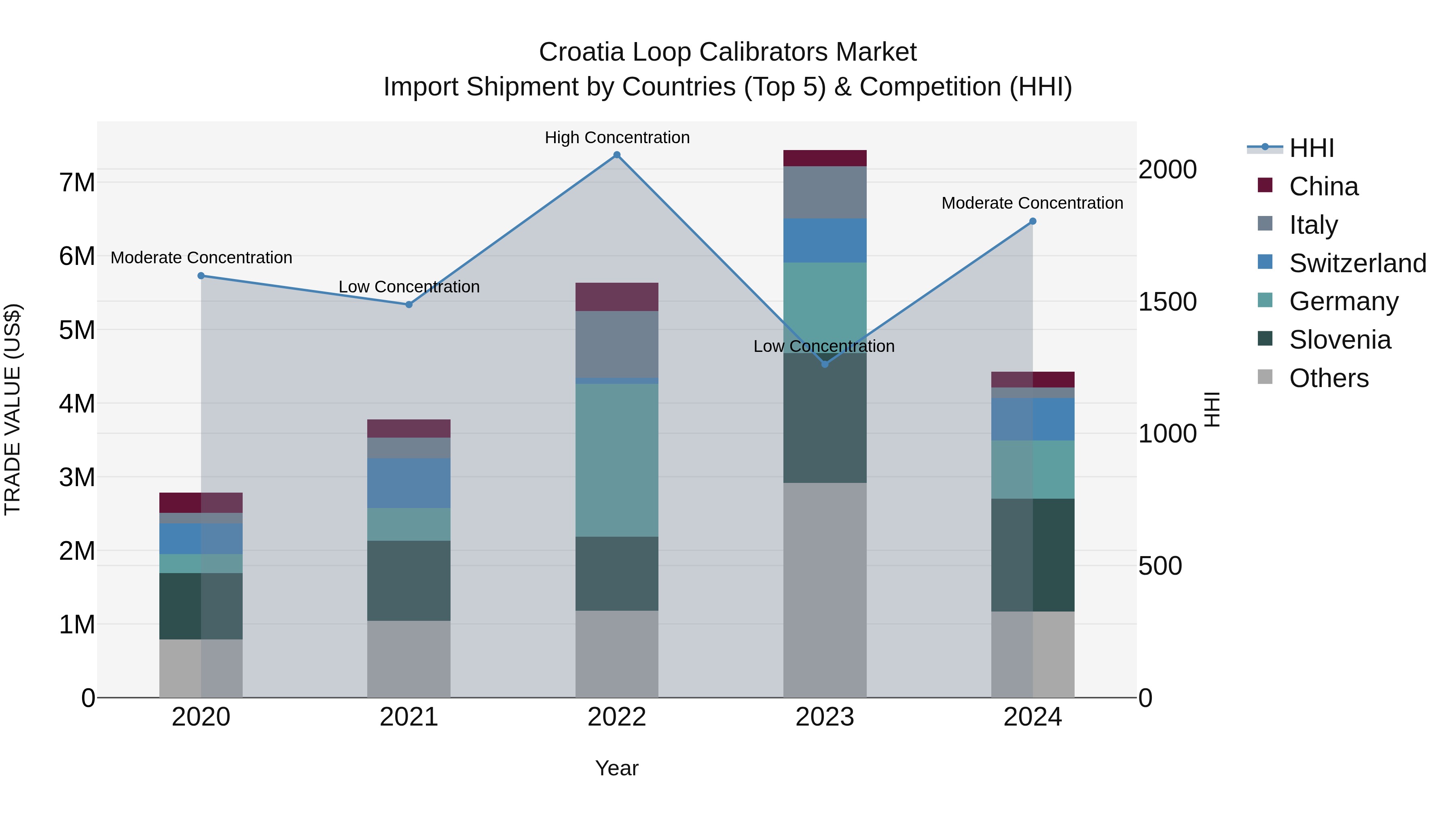 Croatia Loop Calibrators Market Top 5 Importing Countries and Market Competition (HHI) Analysis