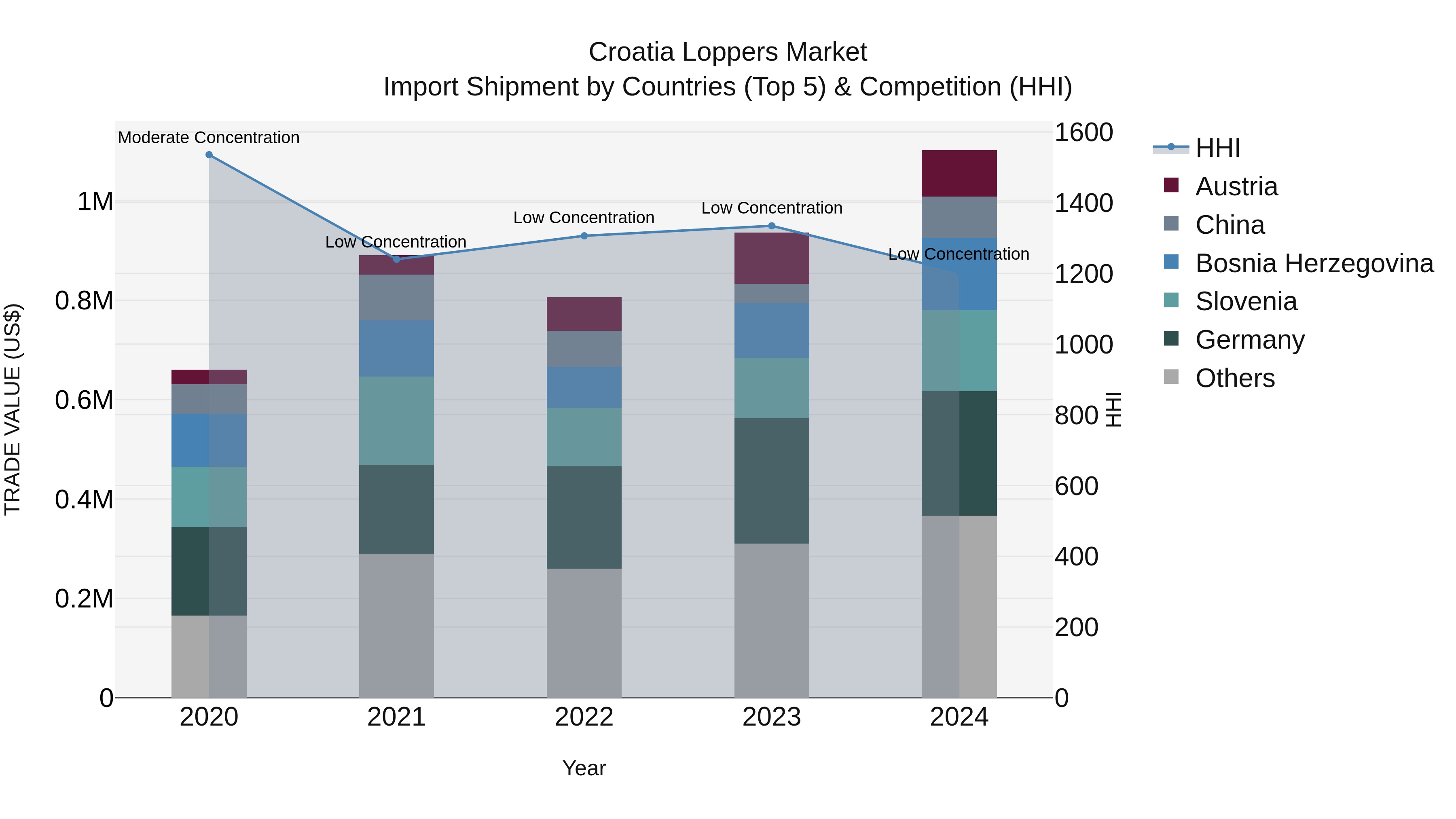Croatia Loppers Market Top 5 Importing Countries and Market Competition (HHI) Analysis