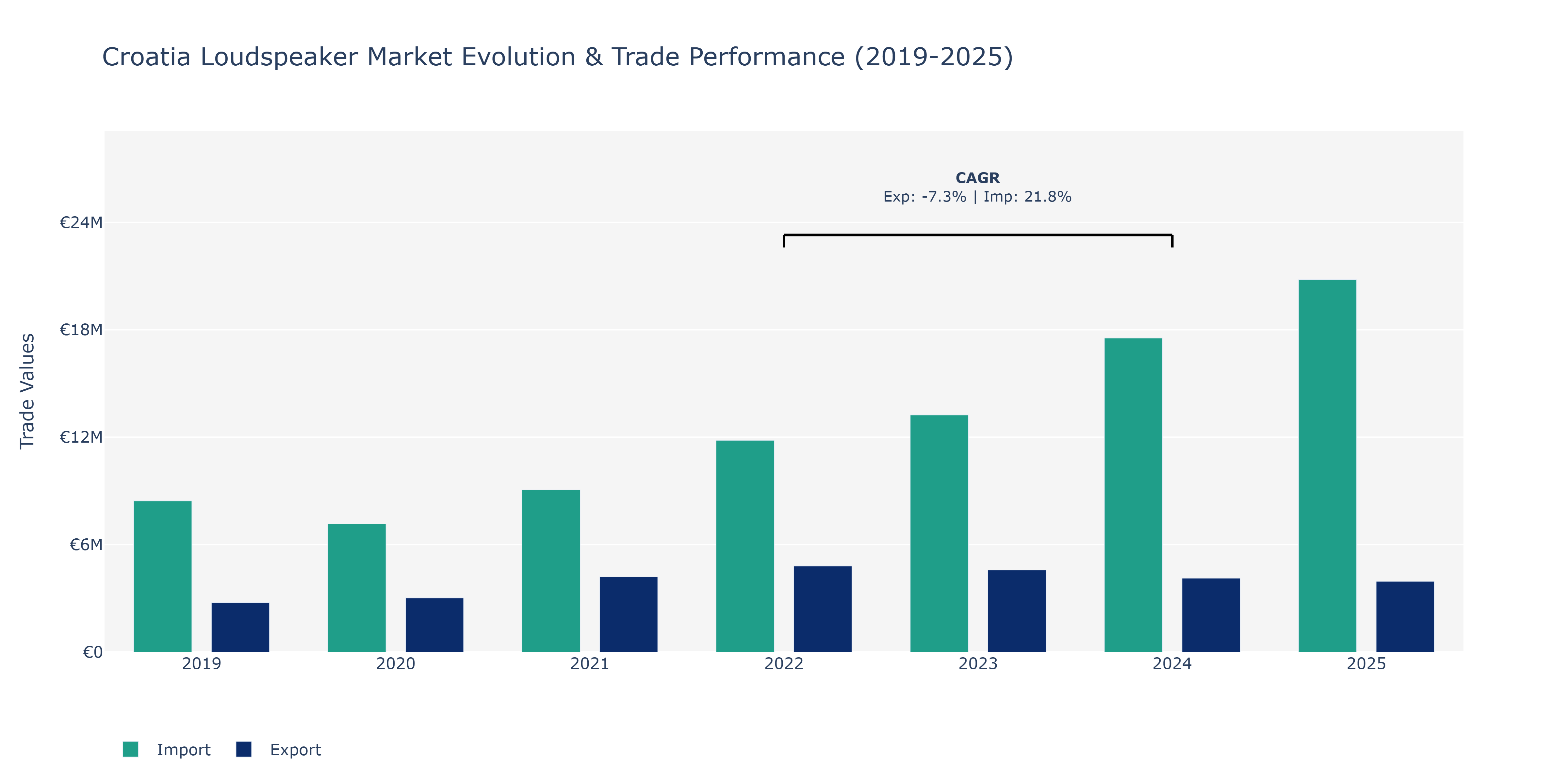 Croatia Loudspeaker Market: Production & Trade Performance (2019-2025)