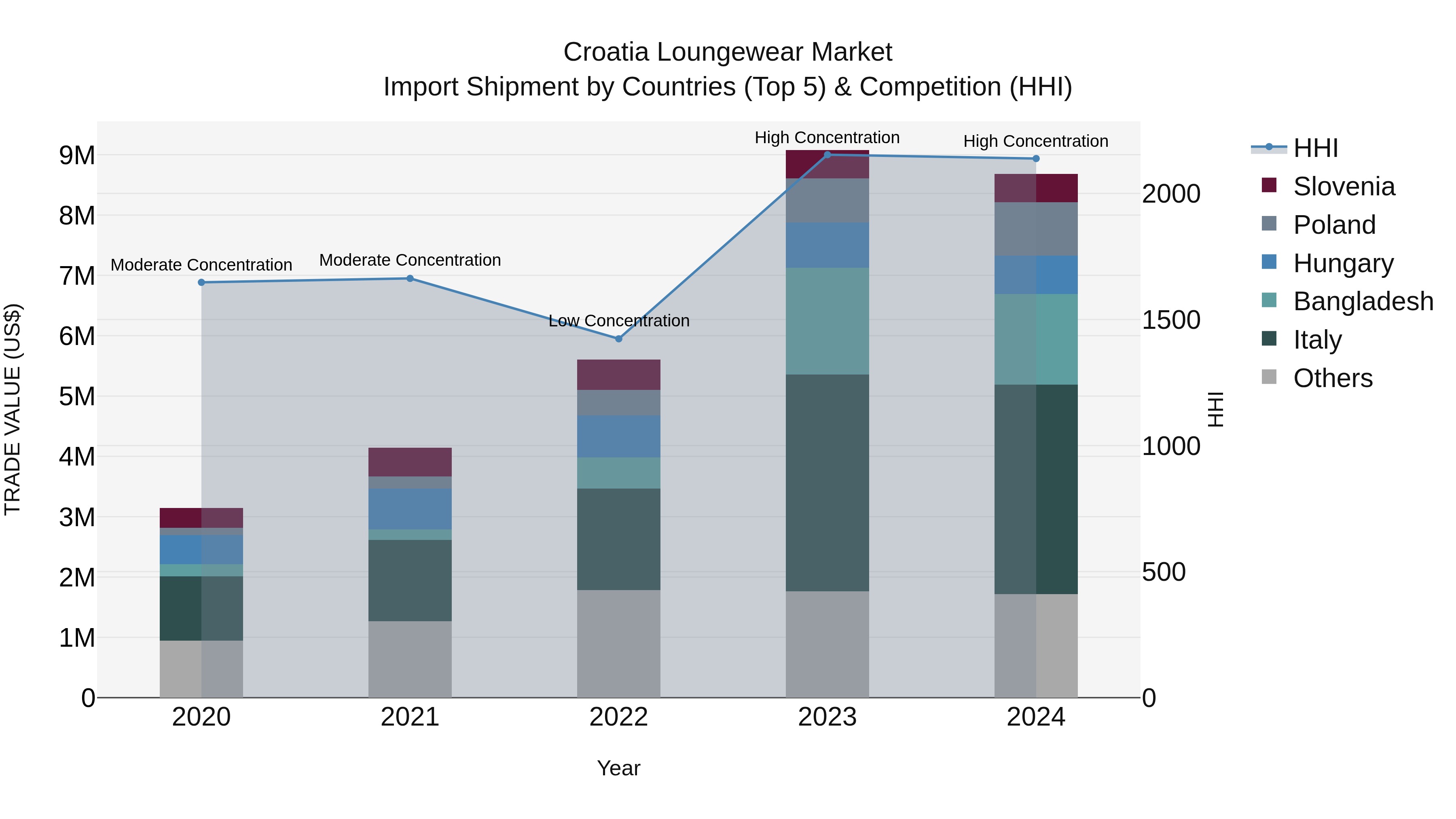 Croatia Loungewear Market Top 5 Importing Countries and Market Competition (HHI) Analysis