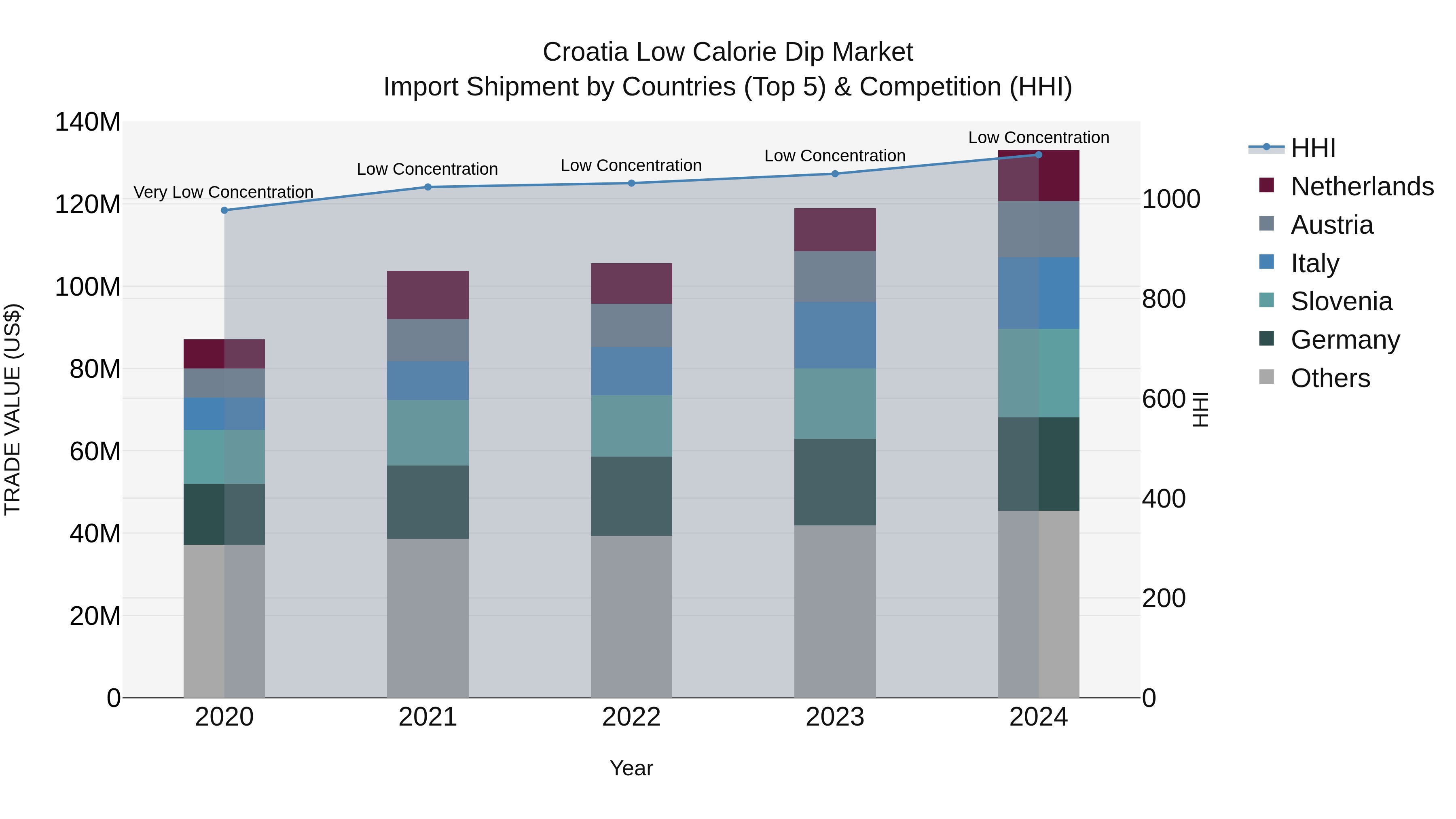 Croatia Low Calorie Dip Market Top 5 Importing Countries and Market Competition (HHI) Analysis