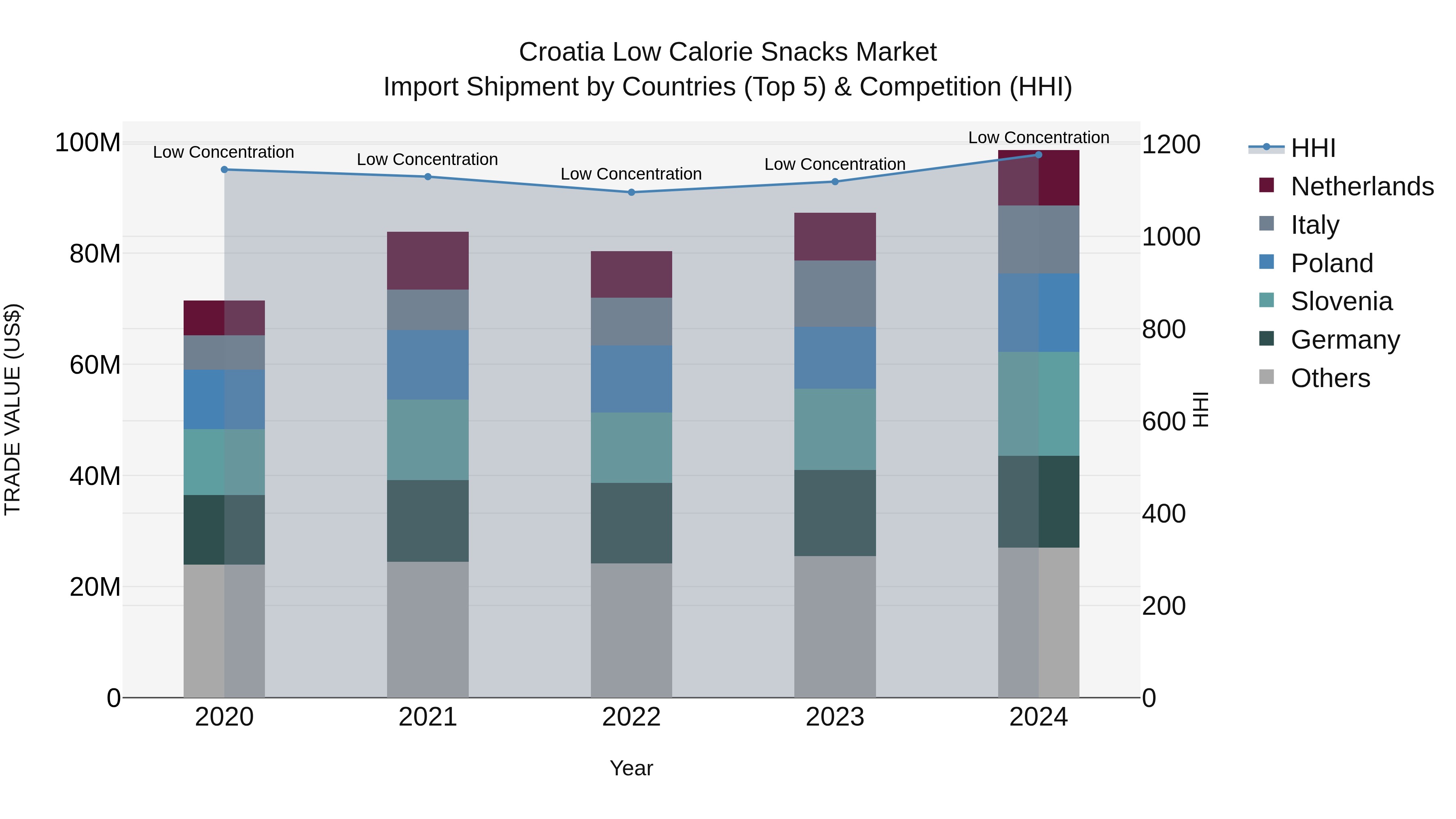 Croatia Low Calorie Snacks Market Top 5 Importing Countries and Market Competition (HHI) Analysis