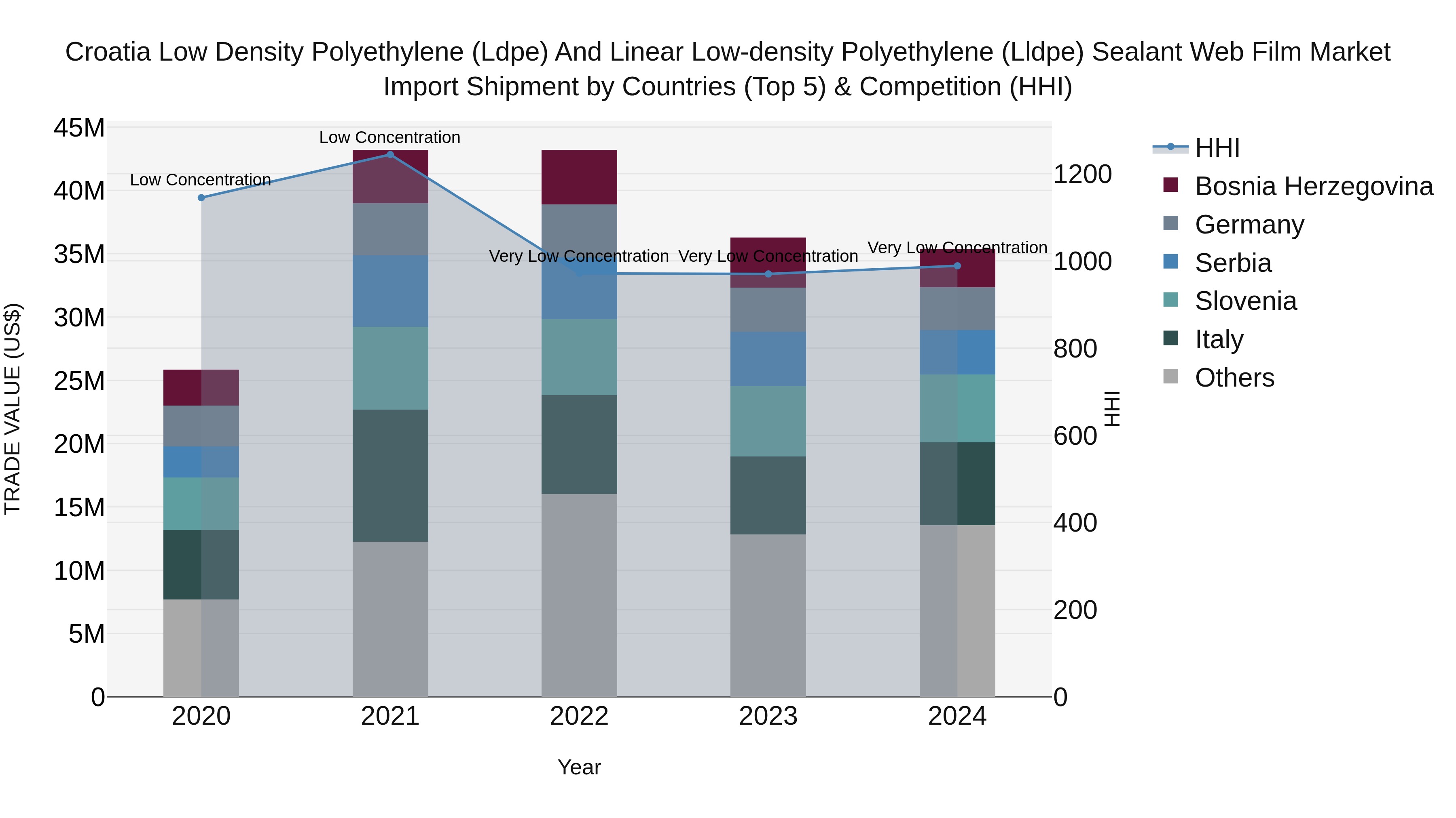 Croatia Low Density Polyethylene (Ldpe) and Linear Low-density Polyethylene (Lldpe) Sealant Web Film Market Top 5 Importing Countries and Market Competition (HHI) Analysis