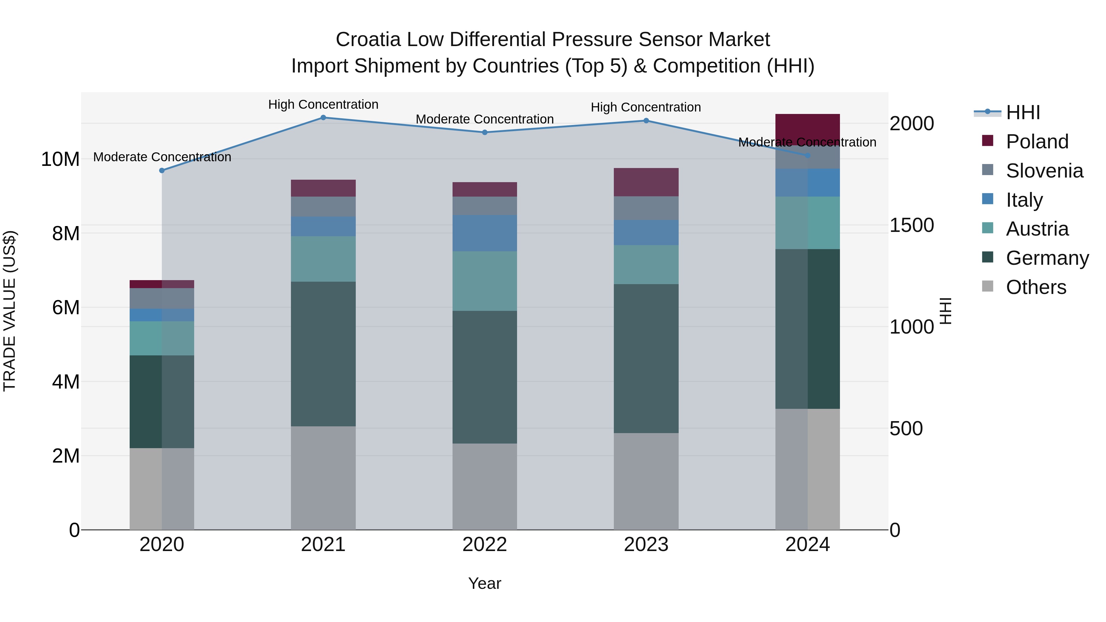 Croatia Low Differential Pressure Sensor Market Top 5 Importing Countries and Market Competition (HHI) Analysis
