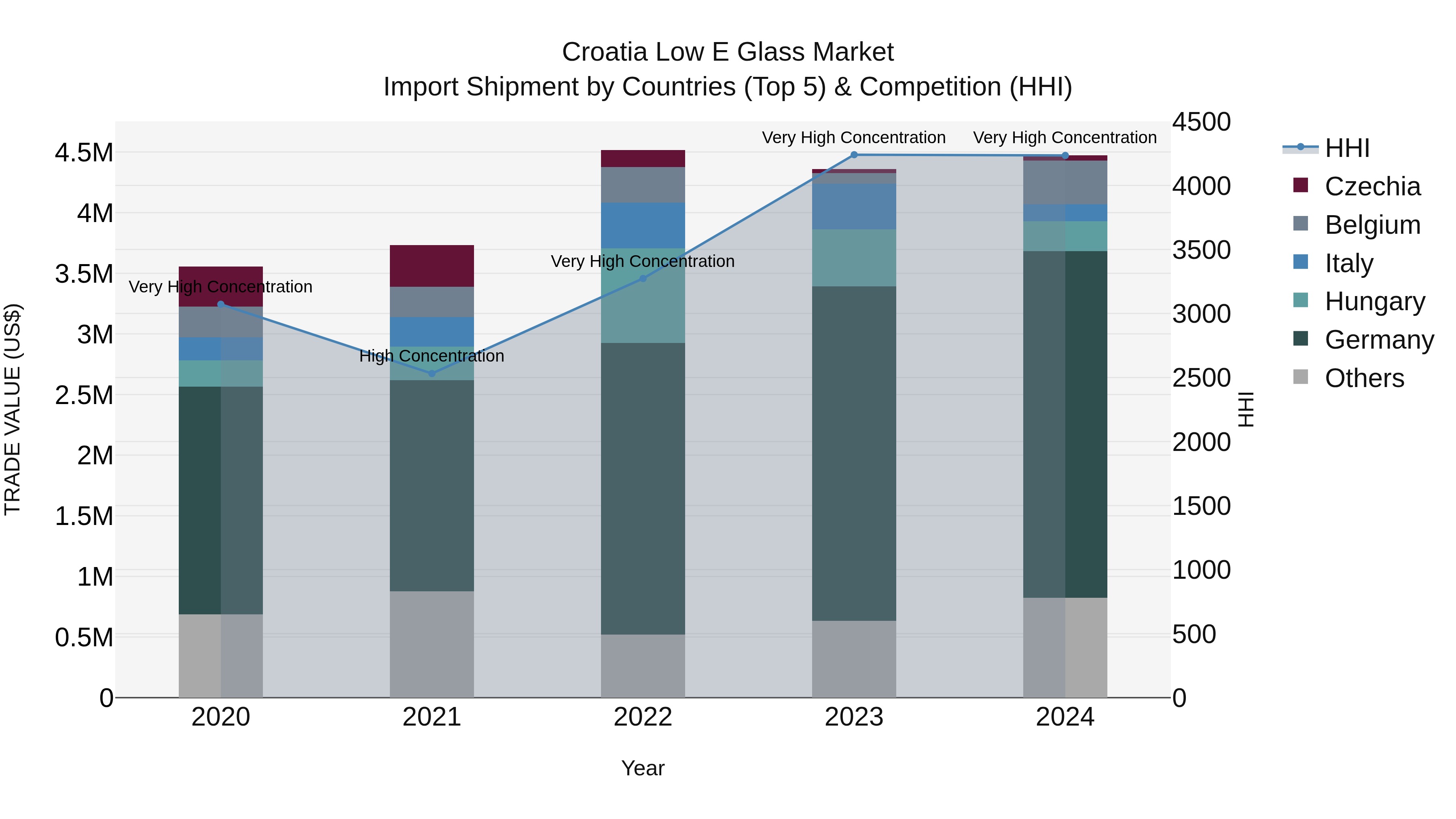 Croatia Low E Glass Market Top 5 Importing Countries and Market Competition (HHI) Analysis