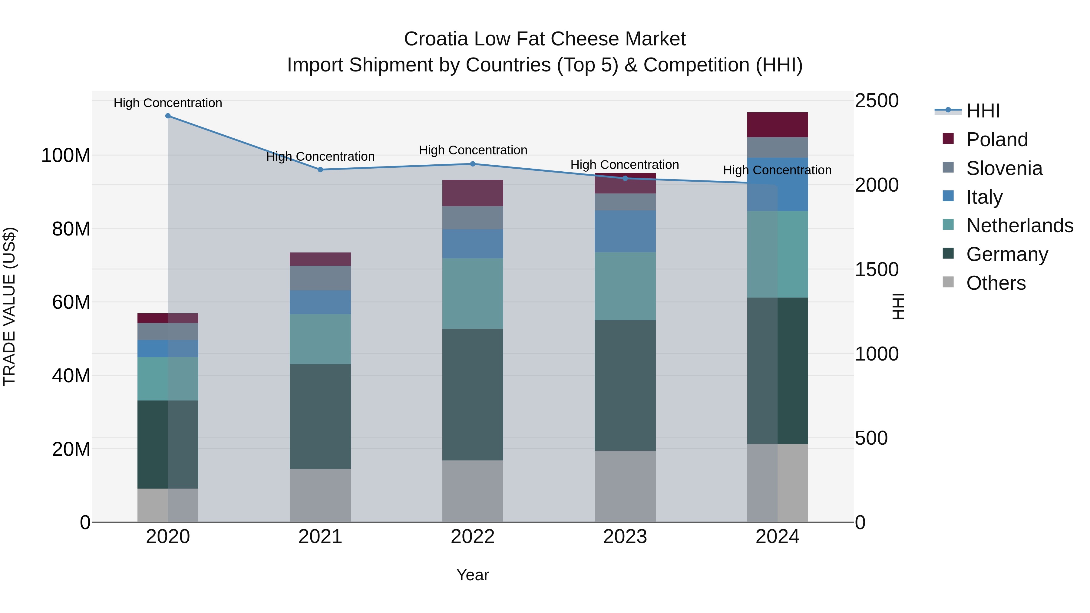 Croatia Low Fat Cheese Market Top 5 Importing Countries and Market Competition (HHI) Analysis