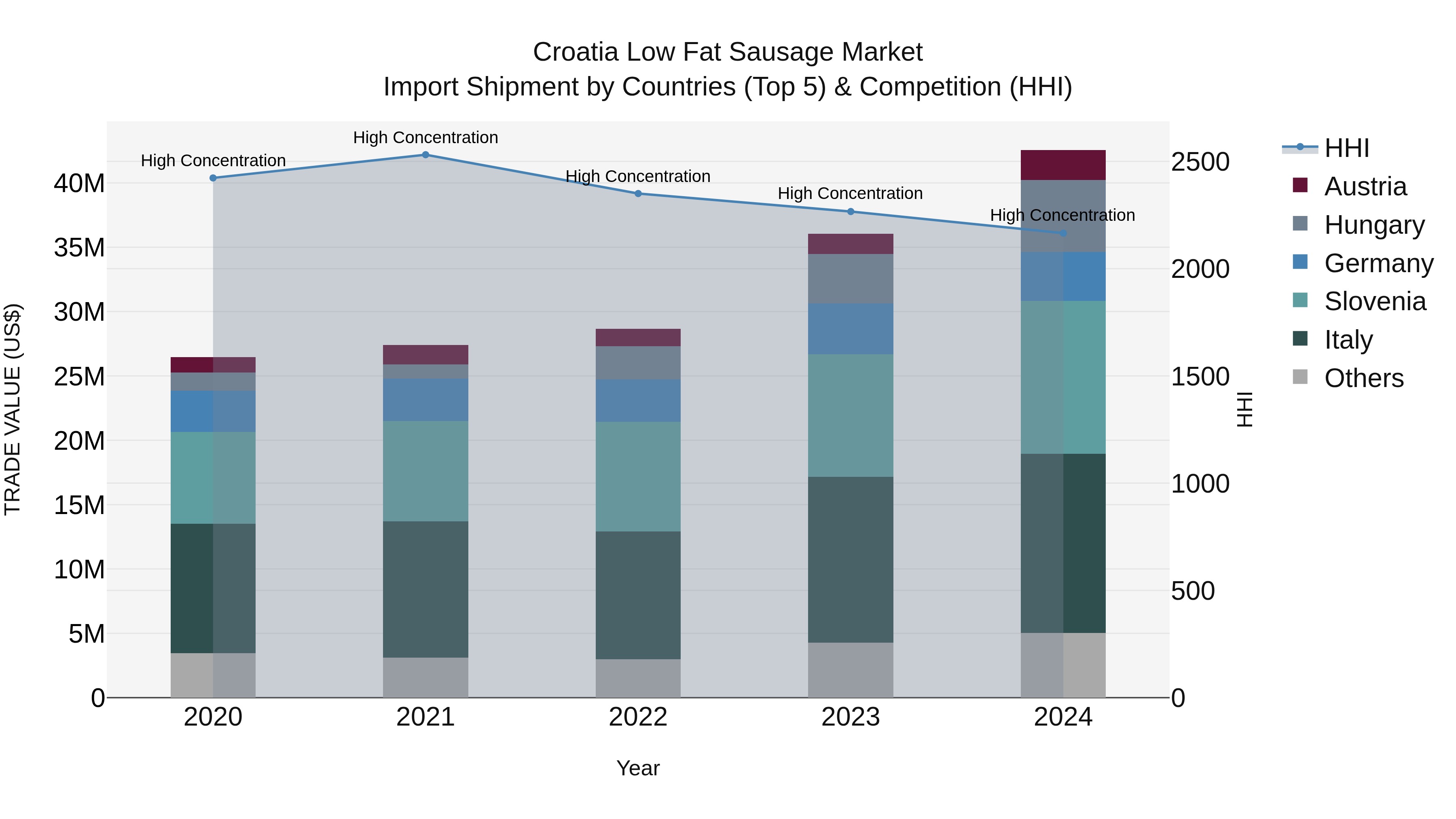 Croatia Low Fat Sausage Market Top 5 Importing Countries and Market Competition (HHI) Analysis