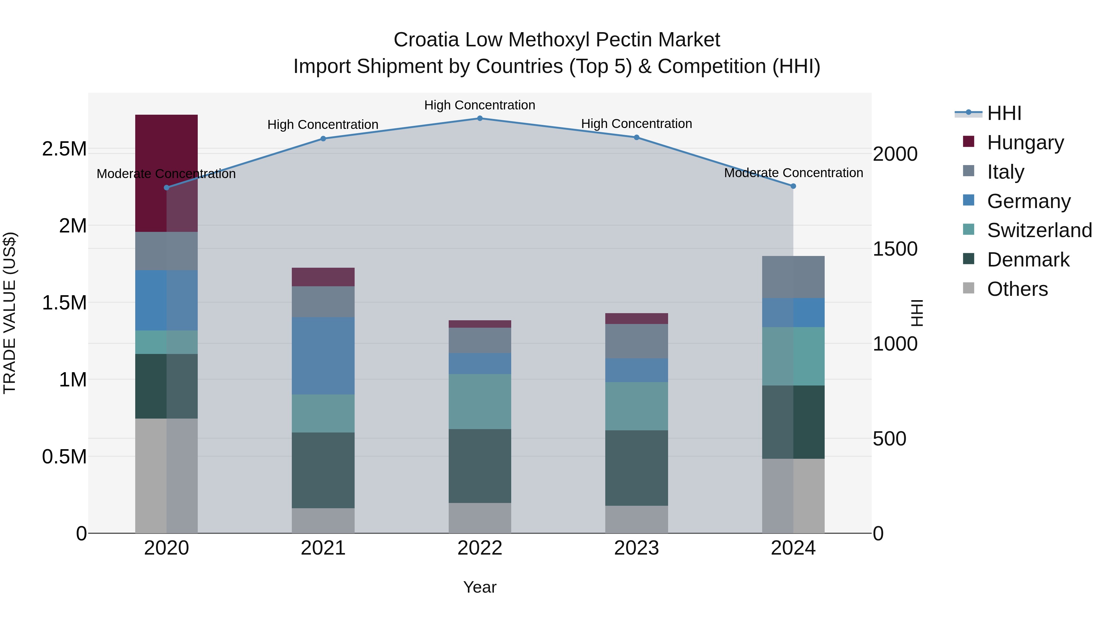 Croatia Low Methoxyl Pectin Market Top 5 Importing Countries and Market Competition (HHI) Analysis