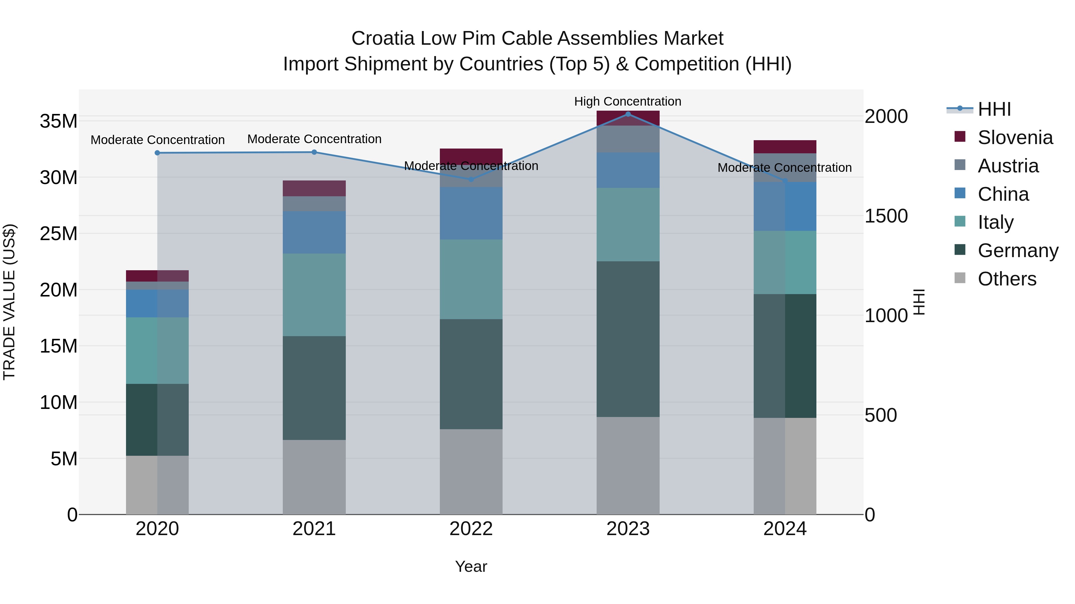 Croatia Low Pim Cable Assemblies Market Top 5 Importing Countries and Market Competition (HHI) Analysis