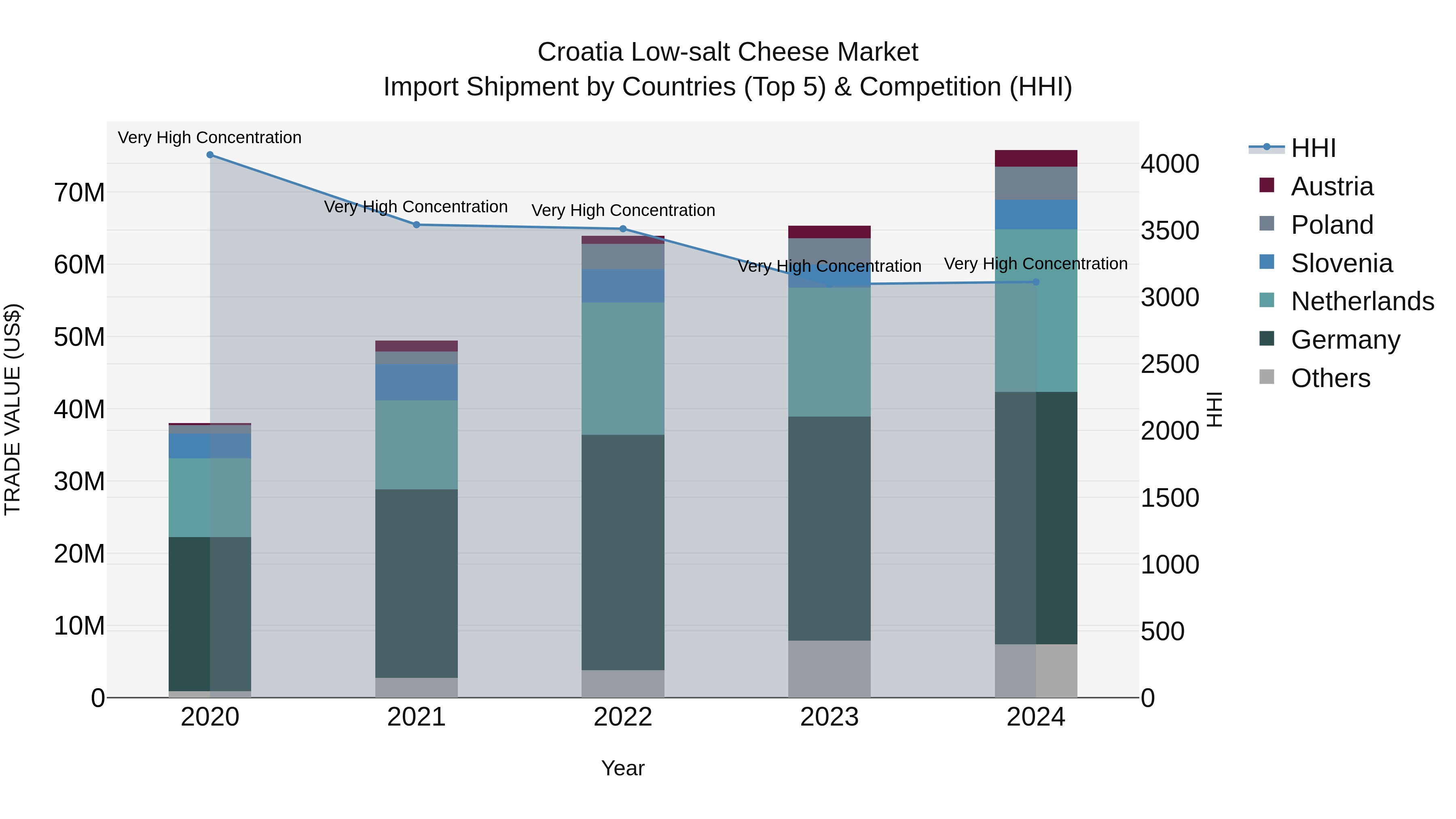 Croatia Low-salt Cheese Market Top 5 Importing Countries and Market Competition (HHI) Analysis