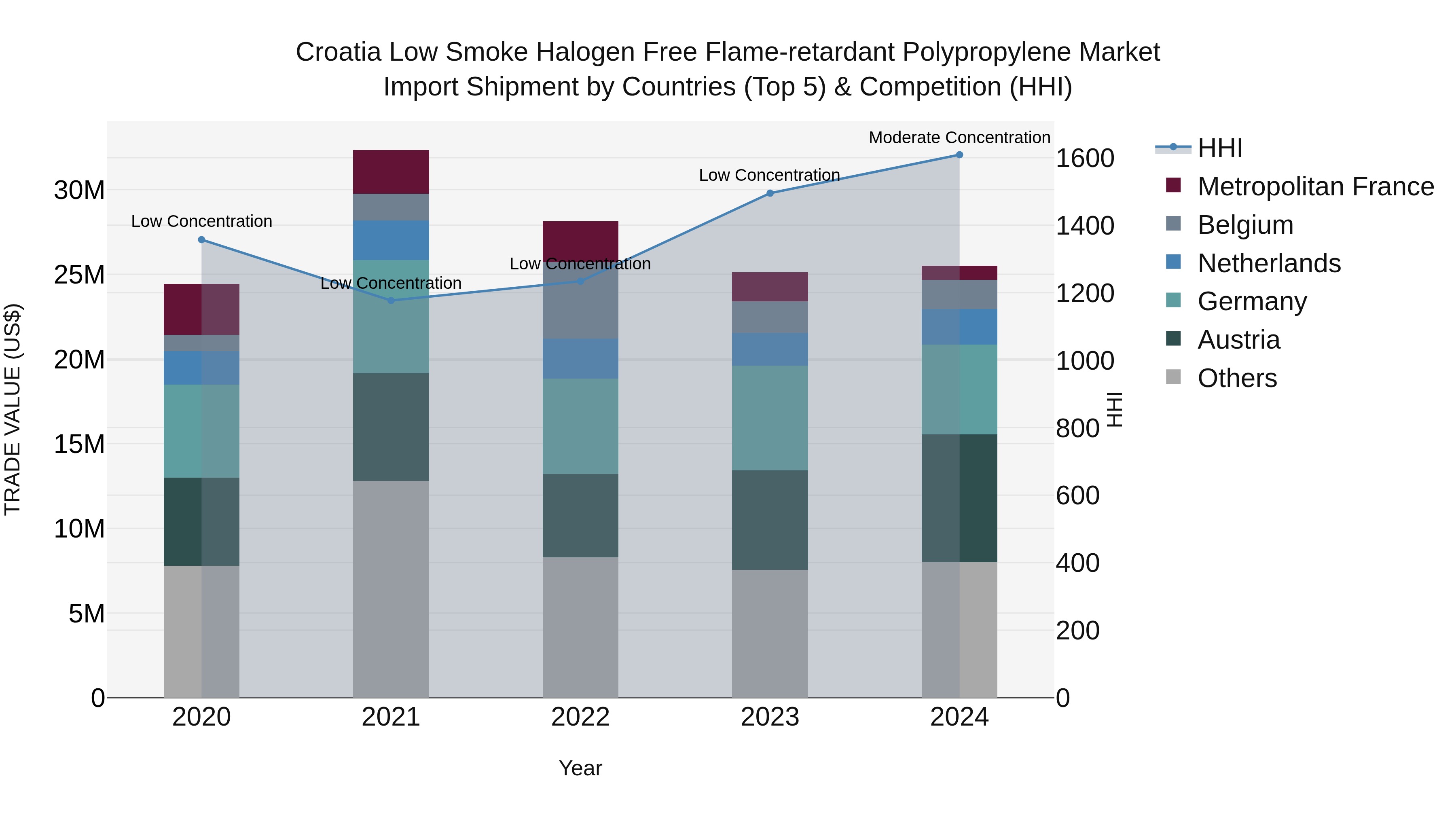 Croatia Low Smoke Halogen Free Flame-retardant Polypropylene Market Top 5 Importing Countries and Market Competition (HHI) Analysis