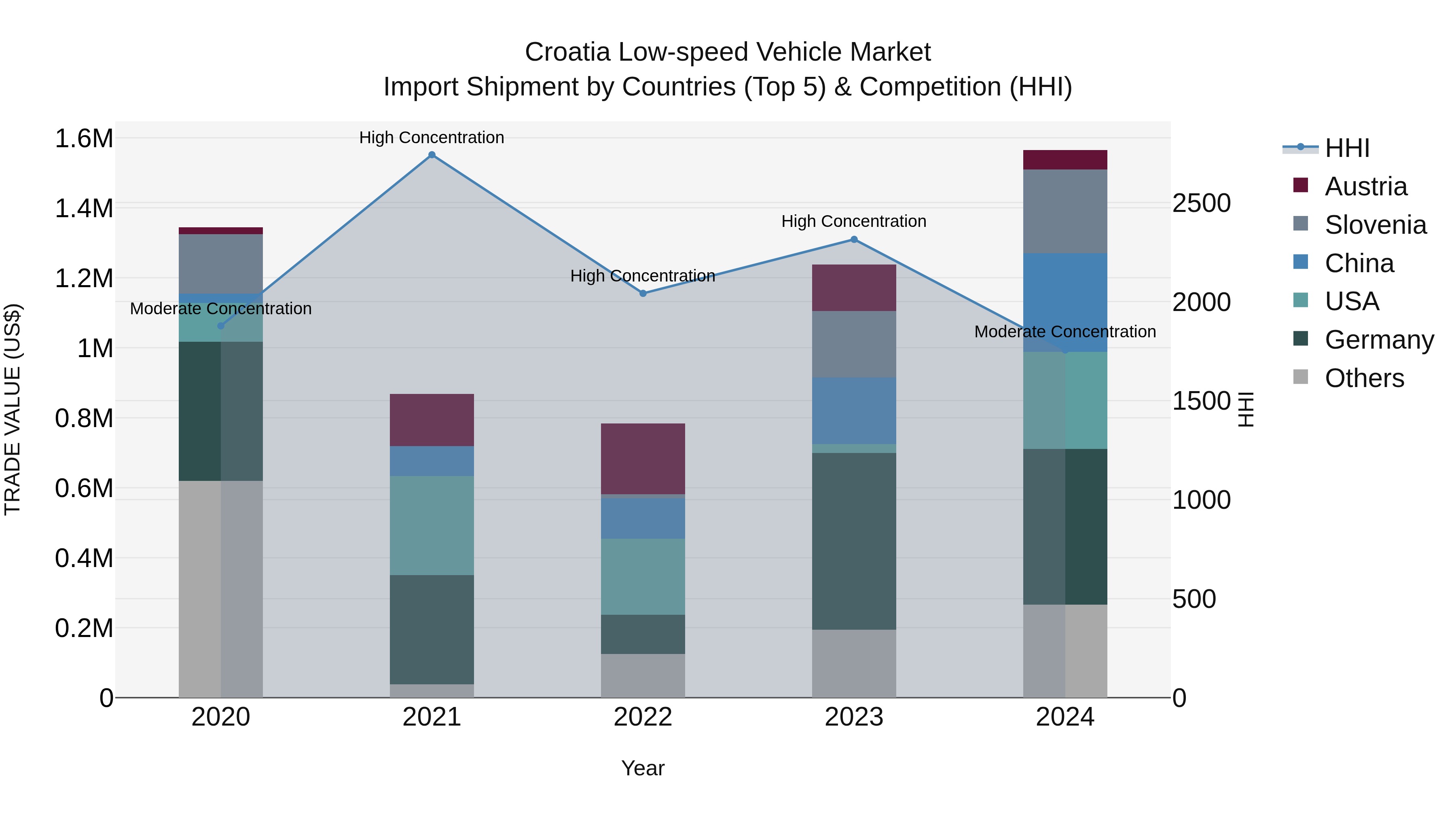 Croatia Low-speed Vehicle Market Top 5 Importing Countries and Market Competition (HHI) Analysis