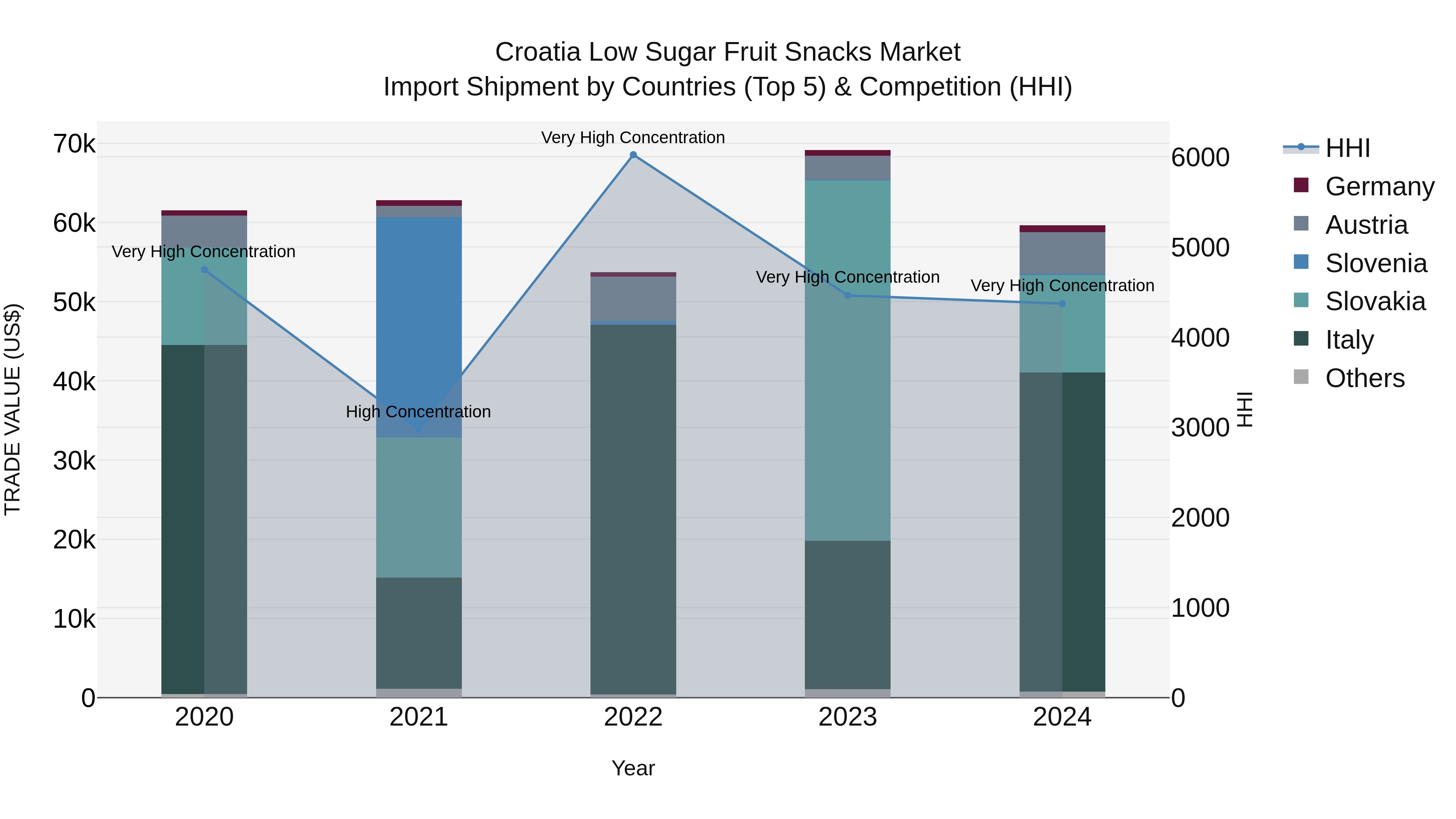 Croatia Low Sugar Fruit Snacks Market Top 5 Importing Countries and Market Competition (HHI) Analysis