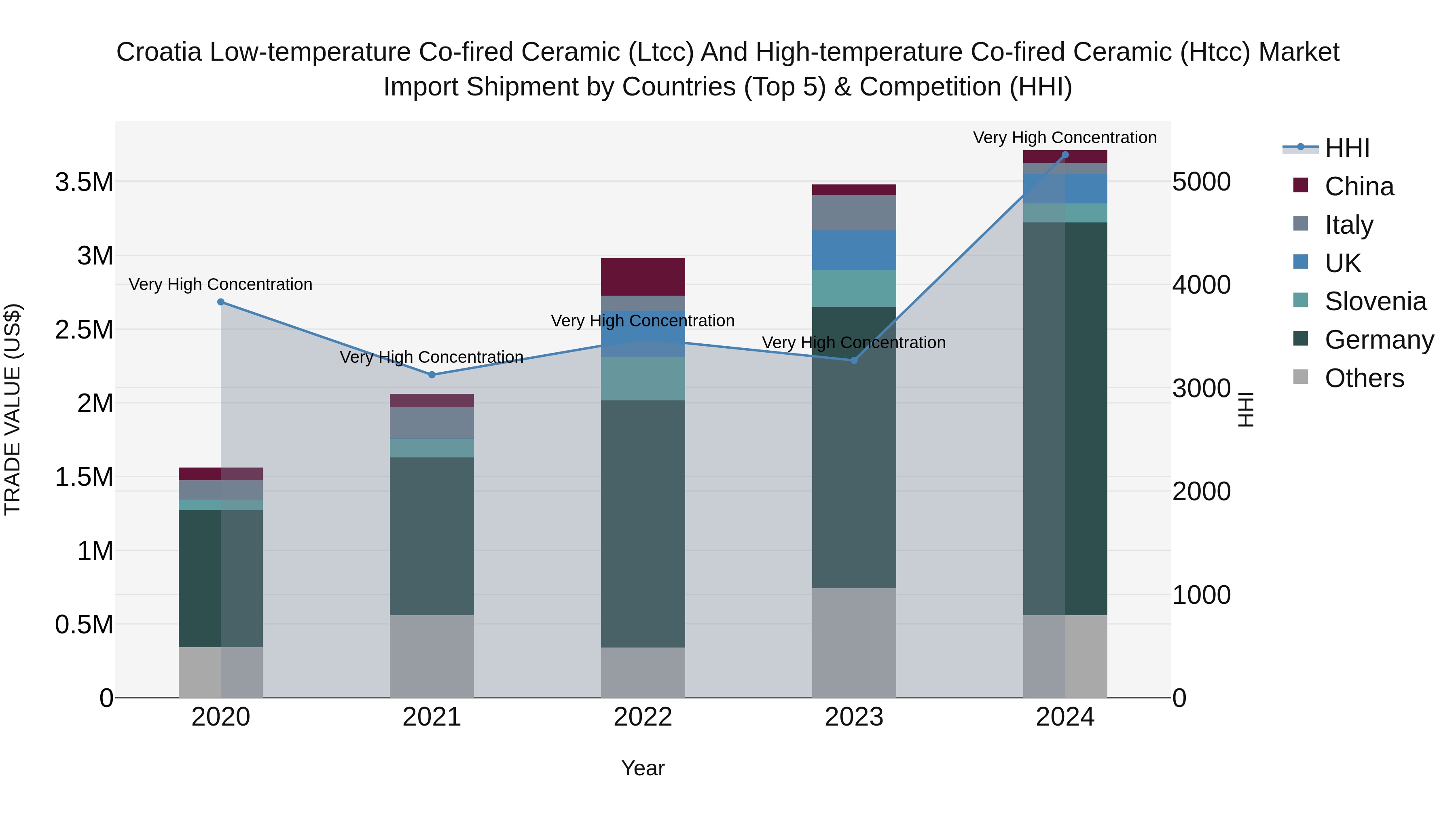 Croatia Low-temperature Co-fired Ceramic (Ltcc) and High-temperature Co-fired Ceramic (Htcc) Market Top 5 Importing Countries and Market Competition (HHI) Analysis