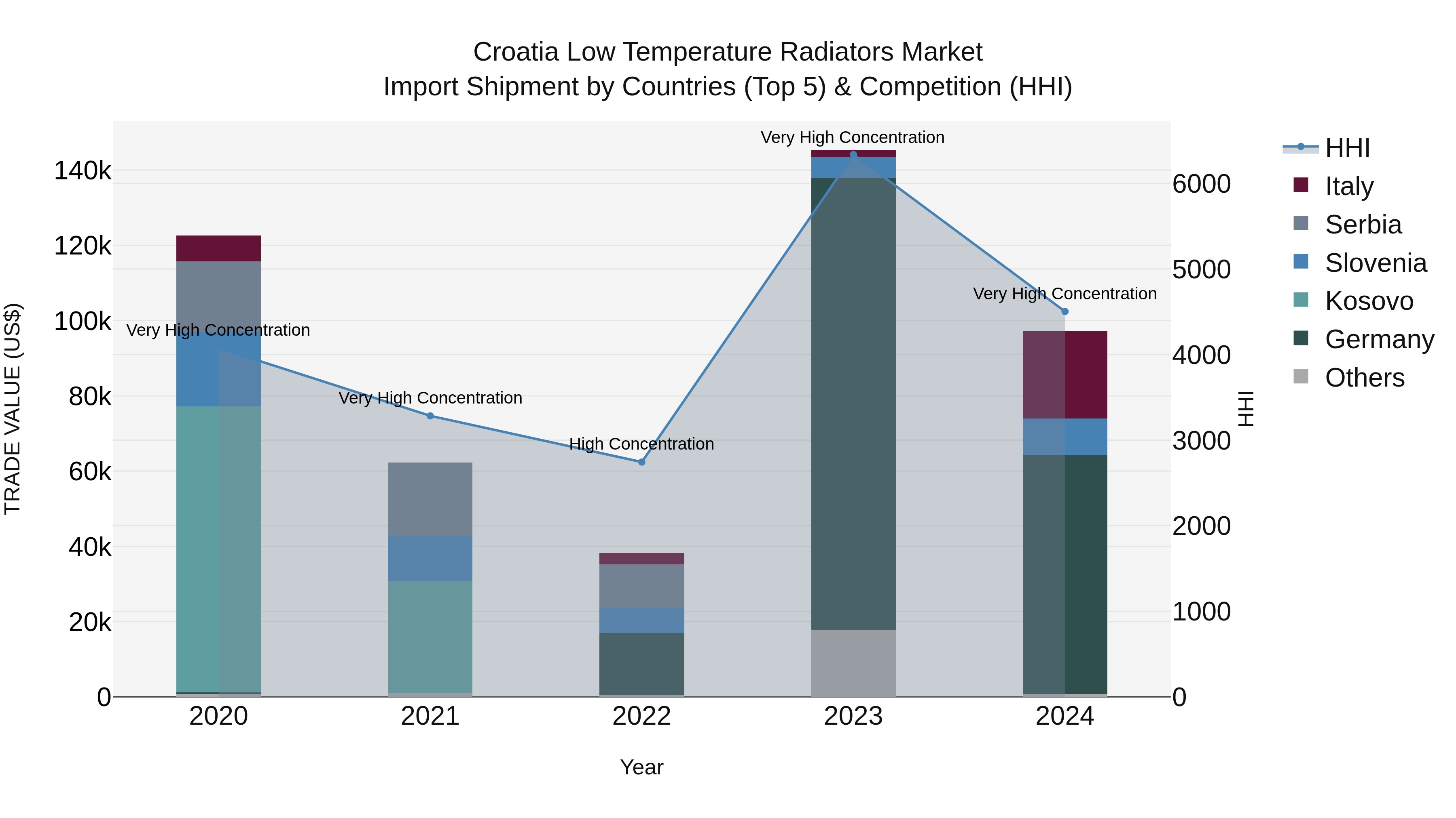 Croatia Low Temperature Radiators Market Top 5 Importing Countries and Market Competition (HHI) Analysis