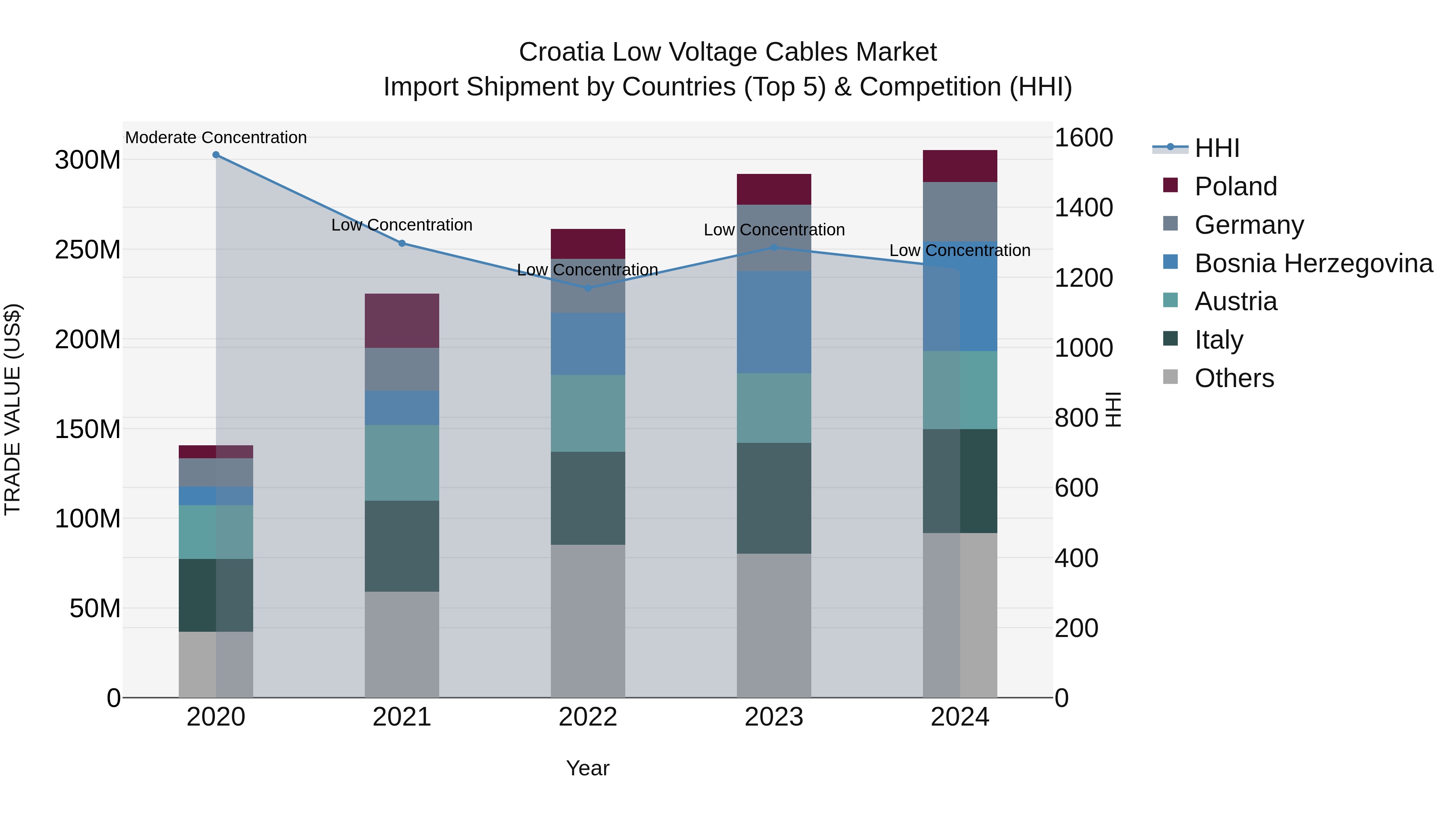 Croatia Low Voltage Cables Market Top 5 Importing Countries and Market Competition (HHI) Analysis