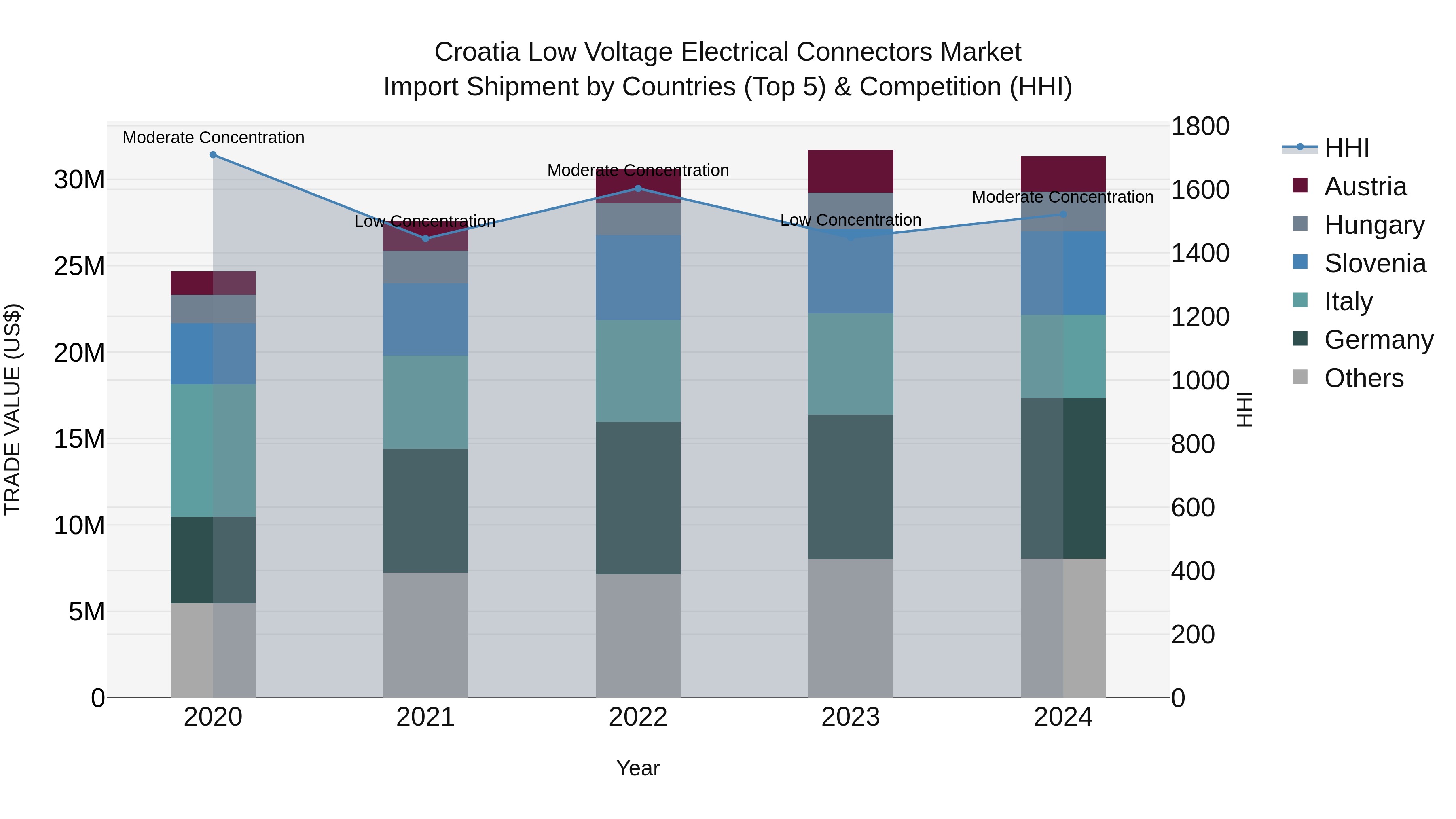 Croatia Low Voltage Electrical Connectors Market Top 5 Importing Countries and Market Competition (HHI) Analysis