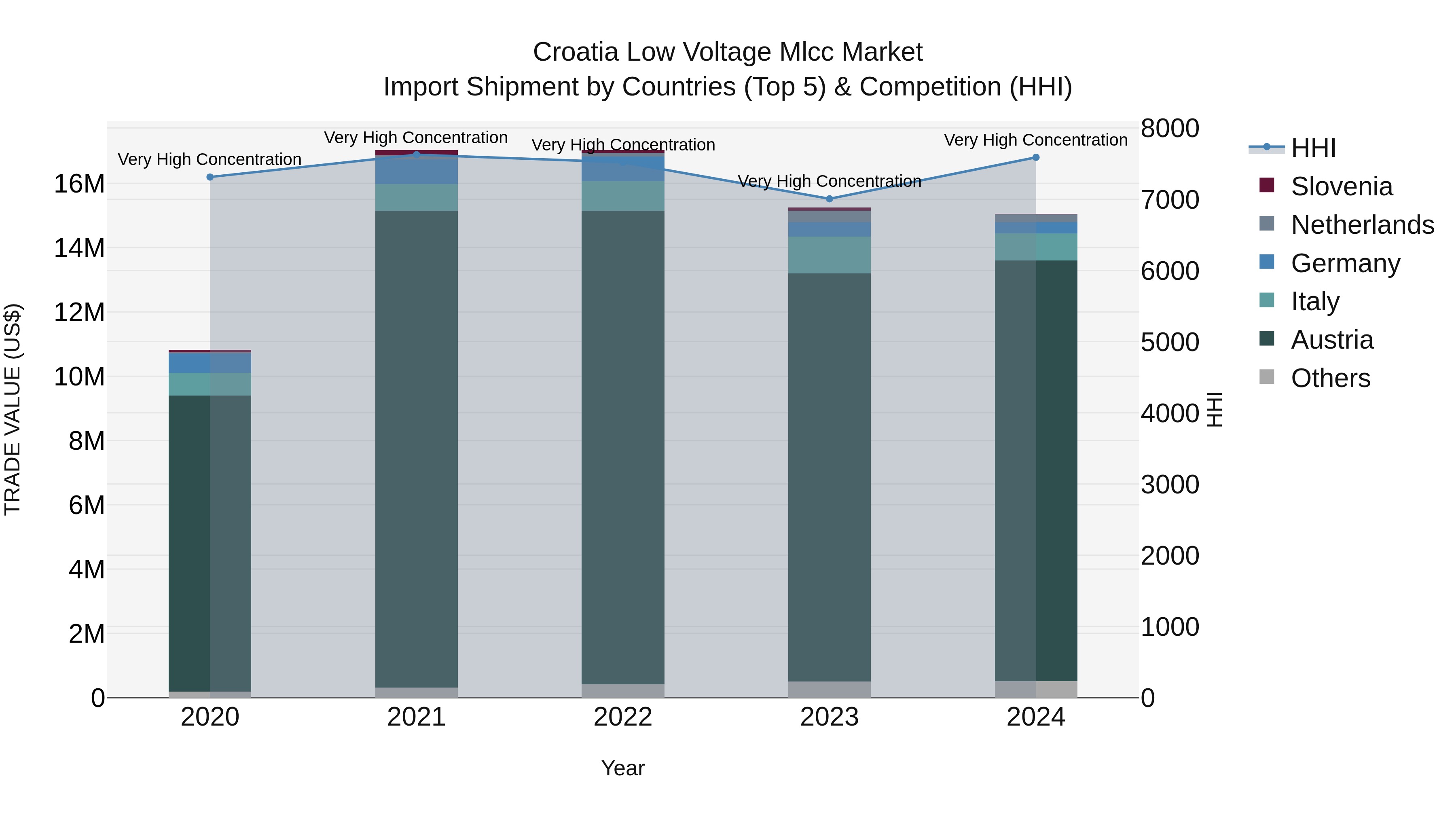 Croatia Low Voltage Mlcc Market Top 5 Importing Countries and Market Competition (HHI) Analysis