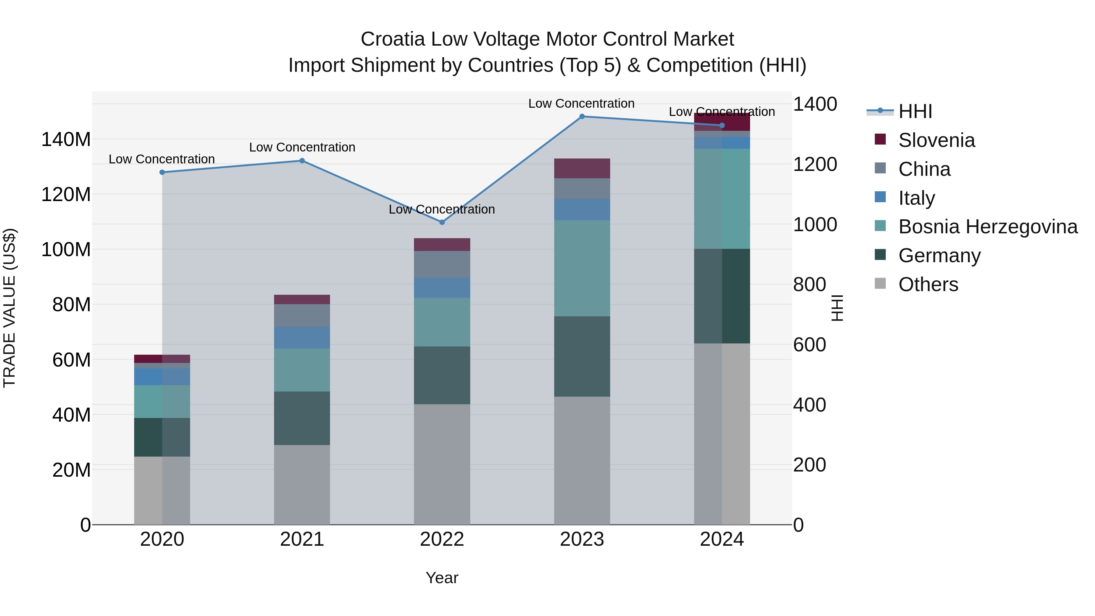 Croatia Low Voltage Motor Control Market Top 5 Importing Countries and Market Competition (HHI) Analysis