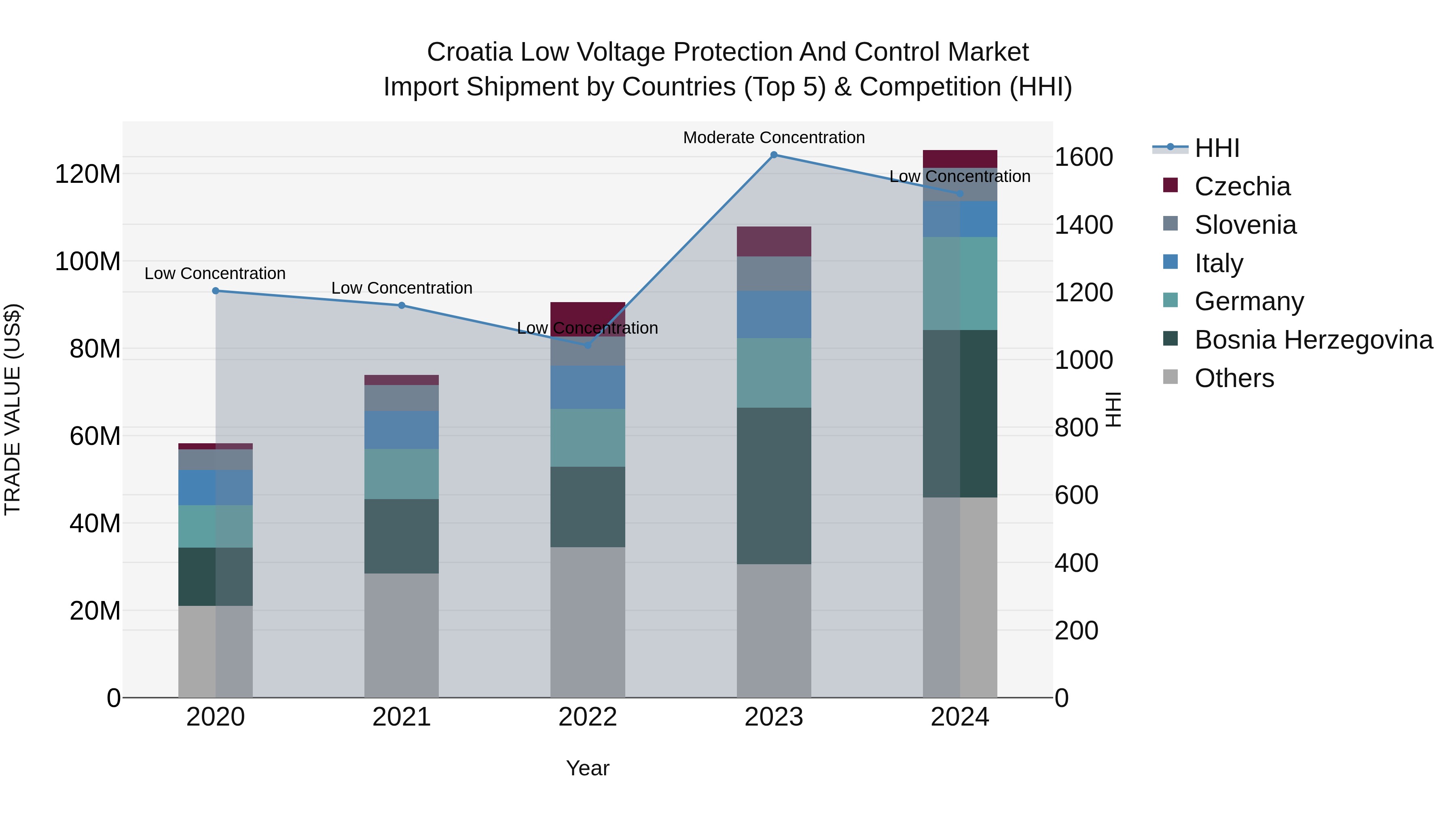 Croatia Low Voltage Protection and Control Market Top 5 Importing Countries and Market Competition (HHI) Analysis