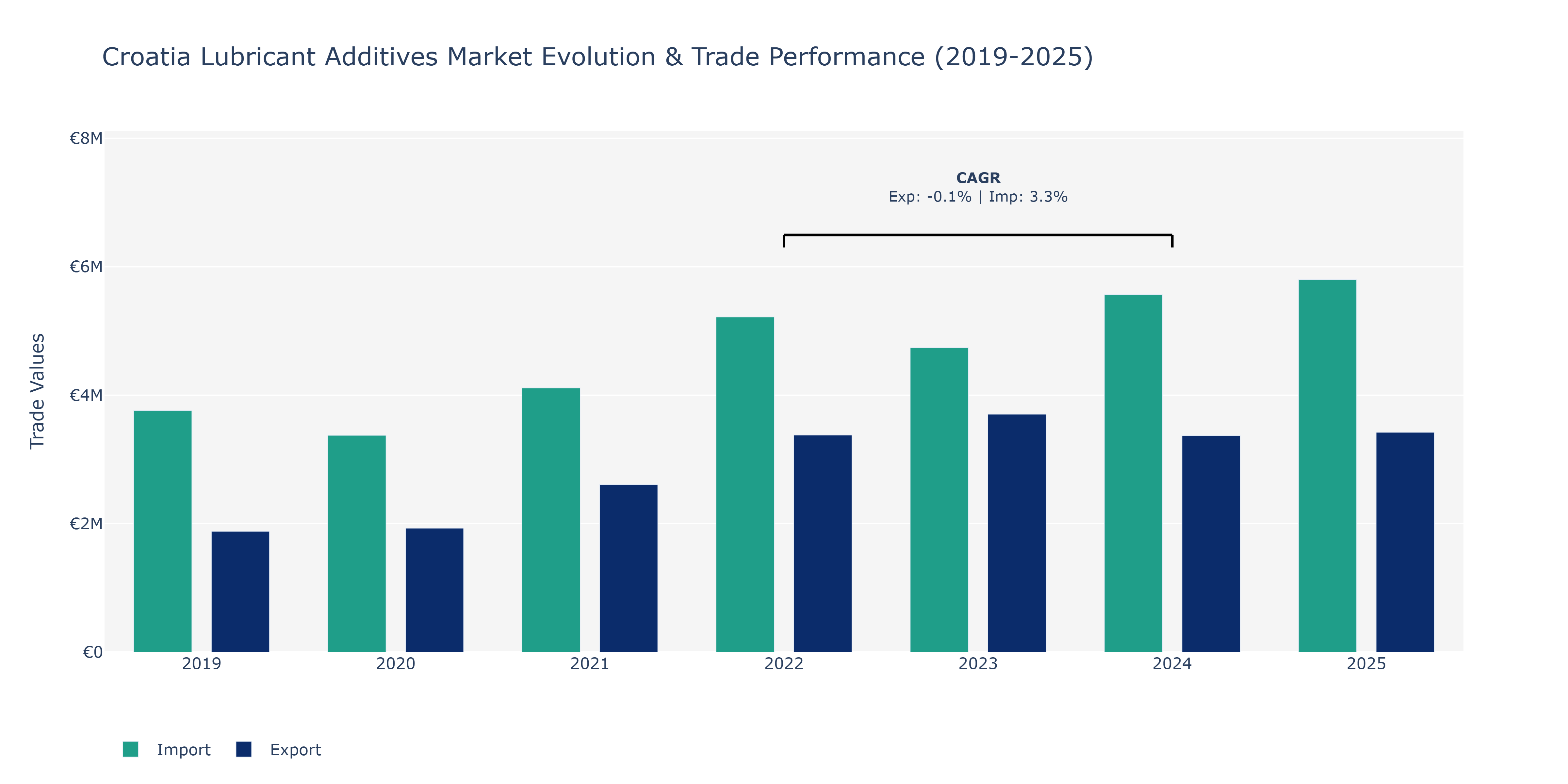 Croatia Lubricant Additives Market: Production & Trade Performance (2019-2025)