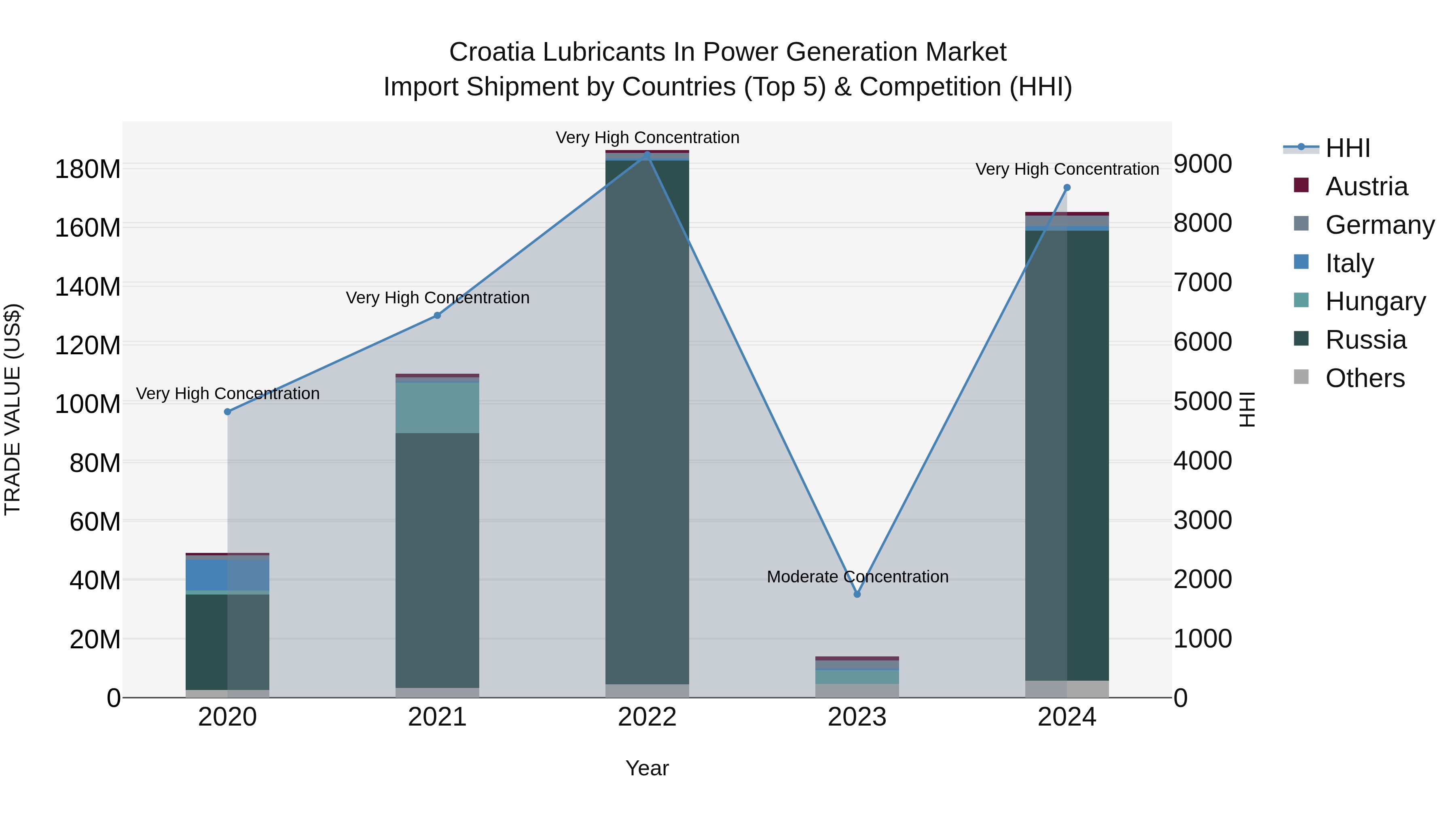 Croatia Lubricants in Power Generation Market Top 5 Importing Countries and Market Competition (HHI) Analysis