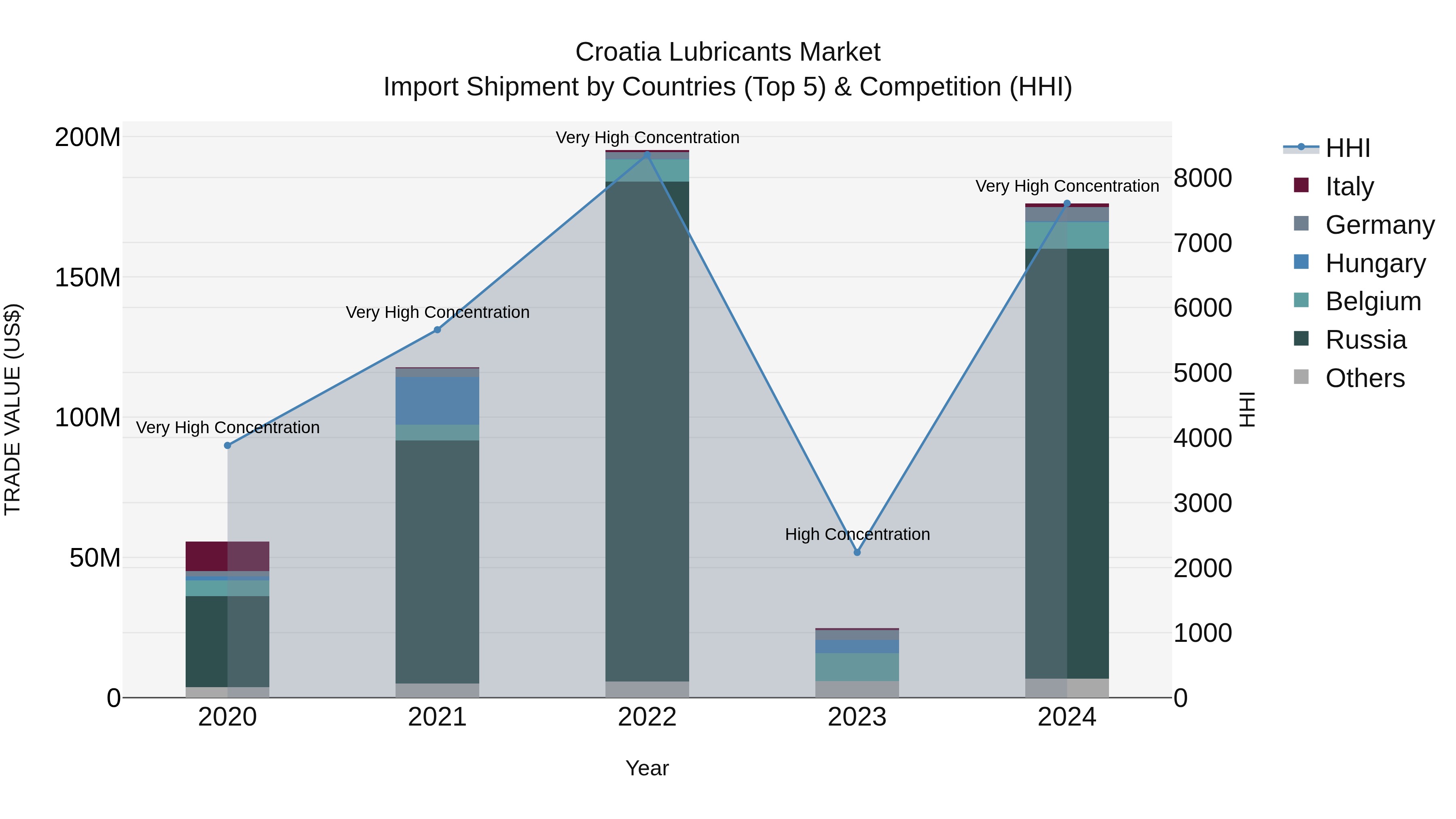 Croatia Lubricants Market Top 5 Importing Countries and Market Competition (HHI) Analysis
