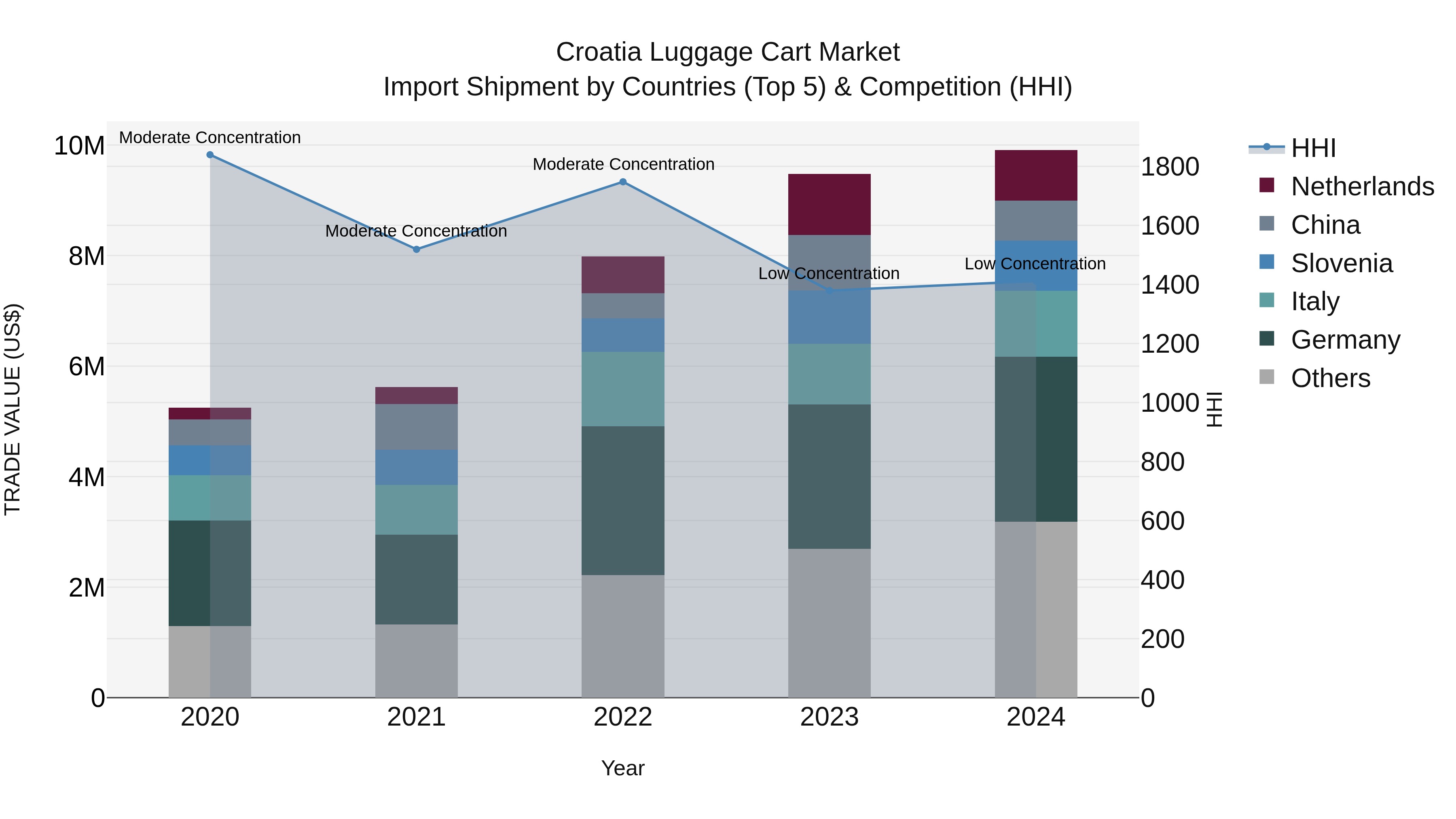 Croatia Luggage Cart Market Top 5 Importing Countries and Market Competition (HHI) Analysis