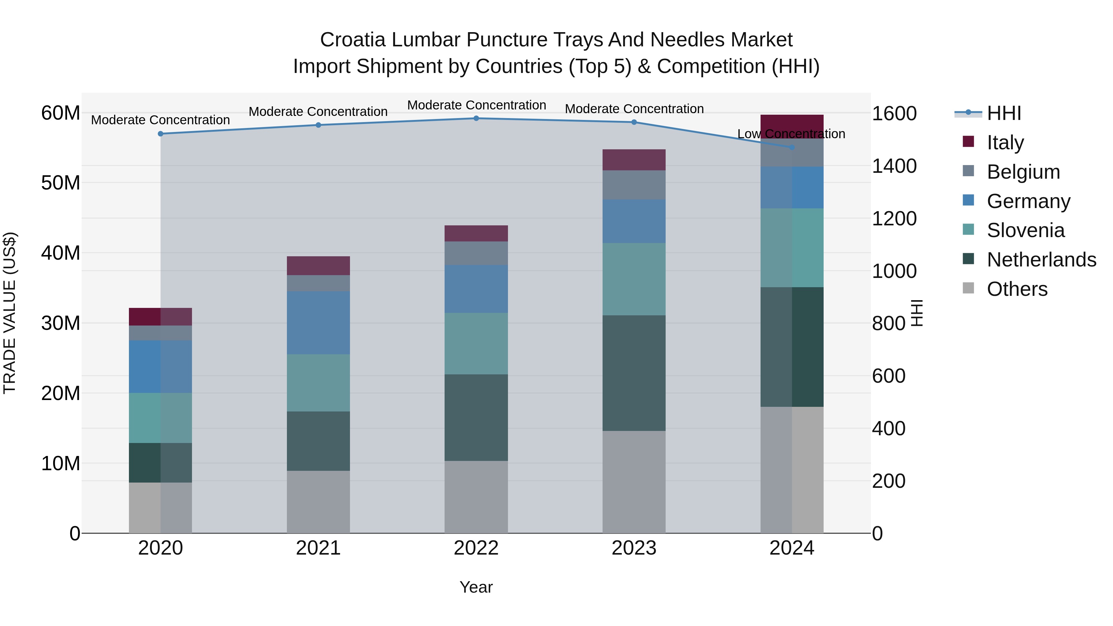 Croatia Lumbar Puncture Trays and Needles Market Top 5 Importing Countries and Market Competition (HHI) Analysis