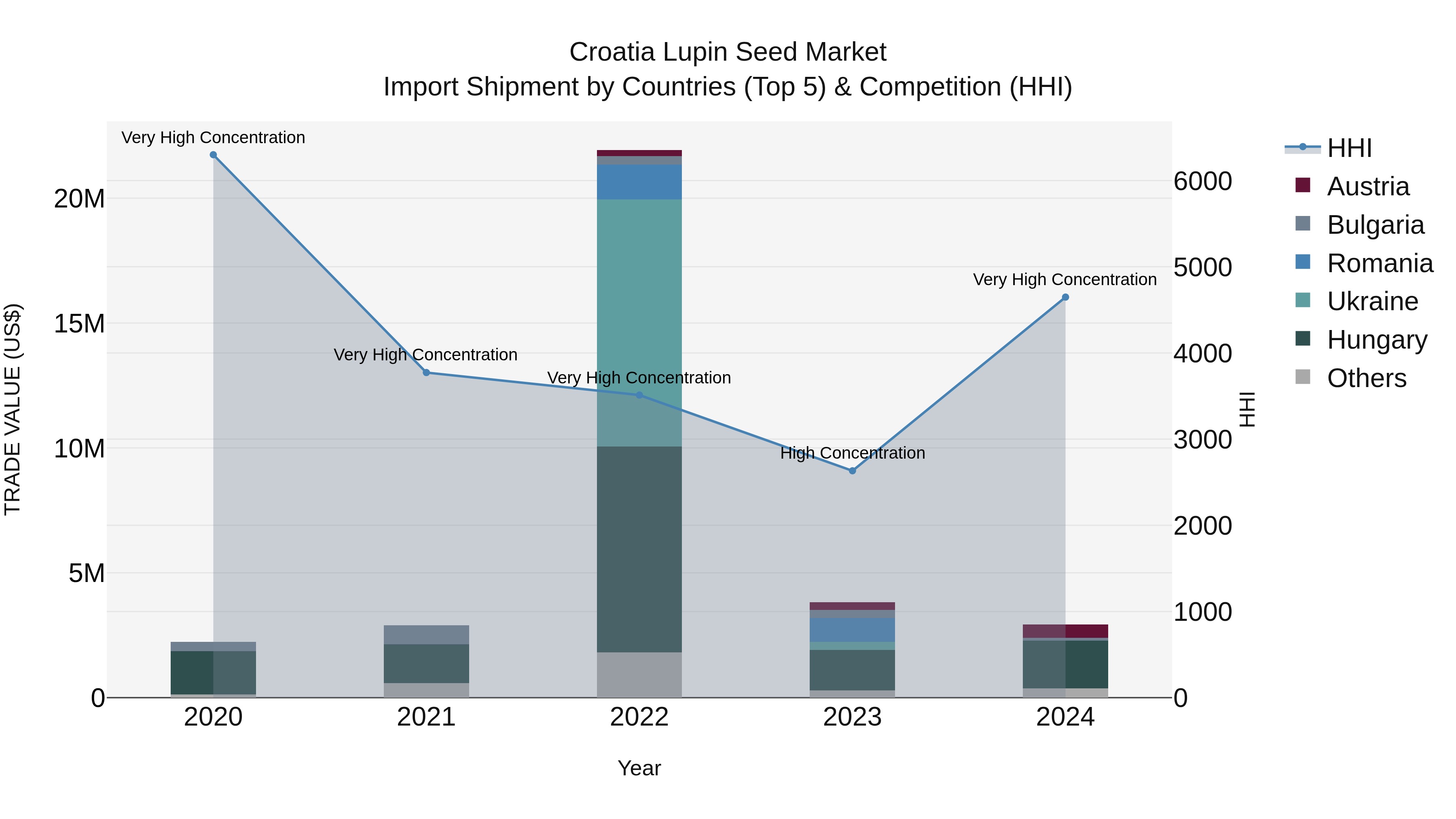Croatia Lupin Seed Market Top 5 Importing Countries and Market Competition (HHI) Analysis