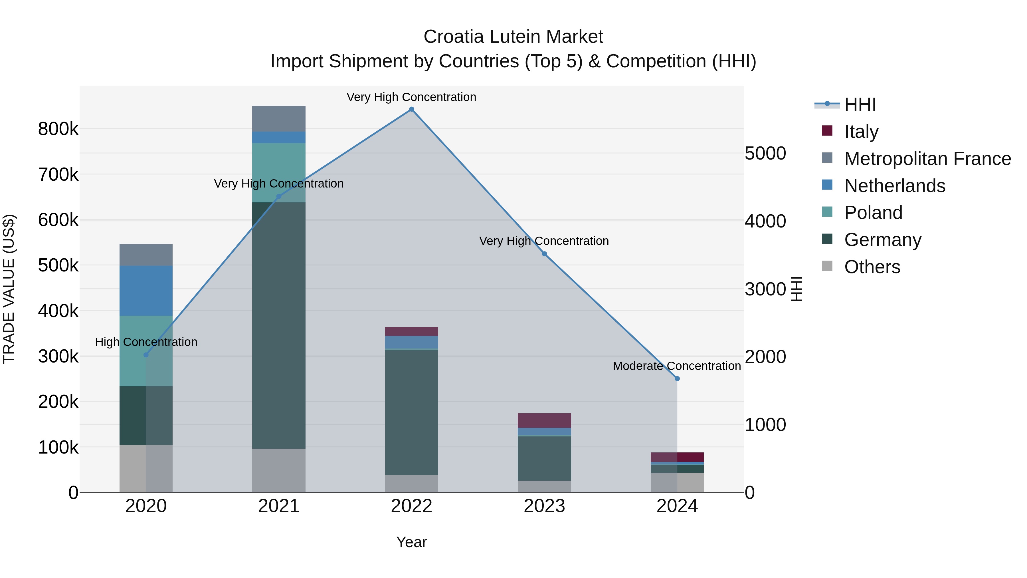 Croatia Lutein Market Top 5 Importing Countries and Market Competition (HHI) Analysis