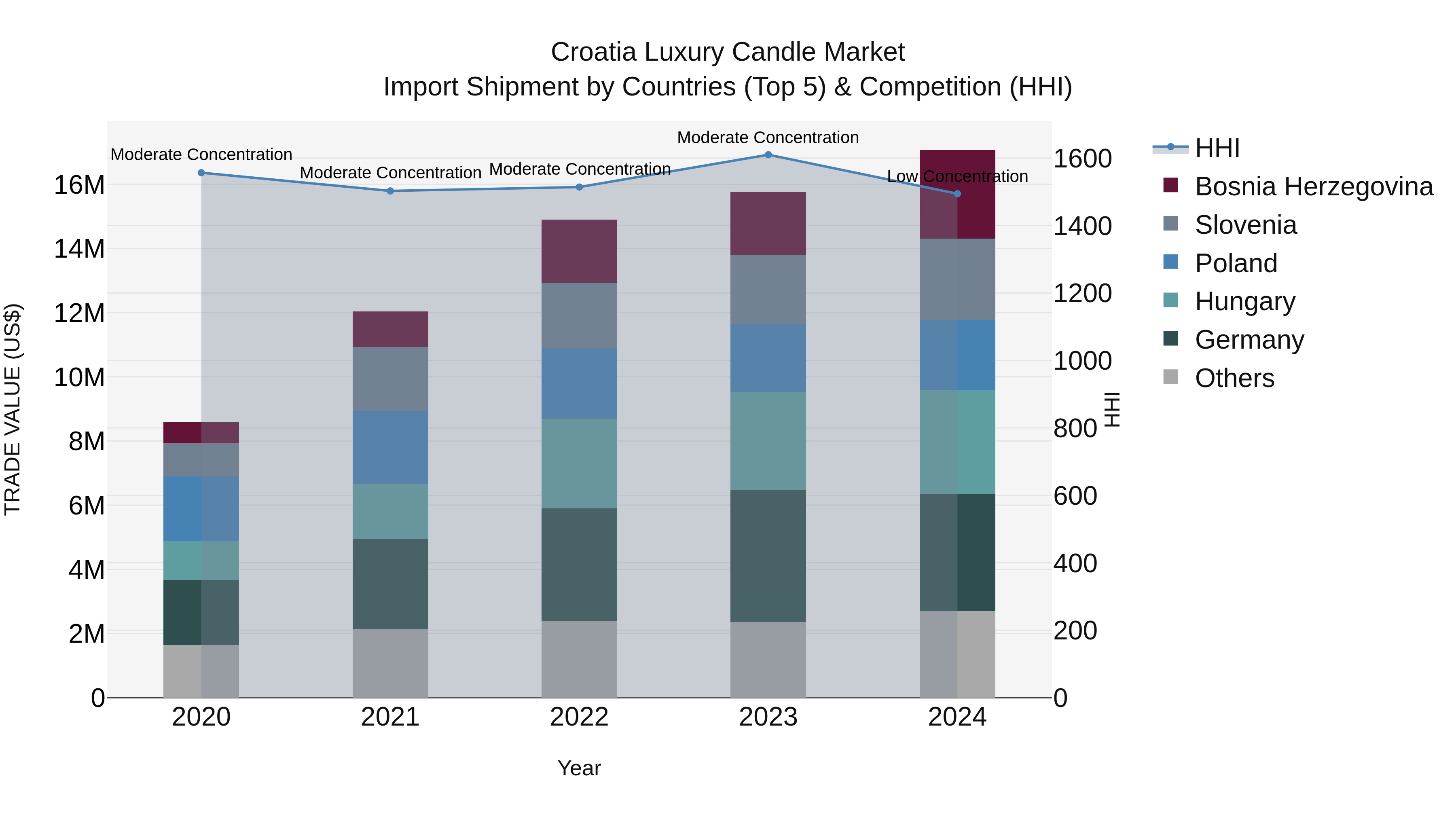 Croatia Luxury Candle Market Top 5 Importing Countries and Market Competition (HHI) Analysis
