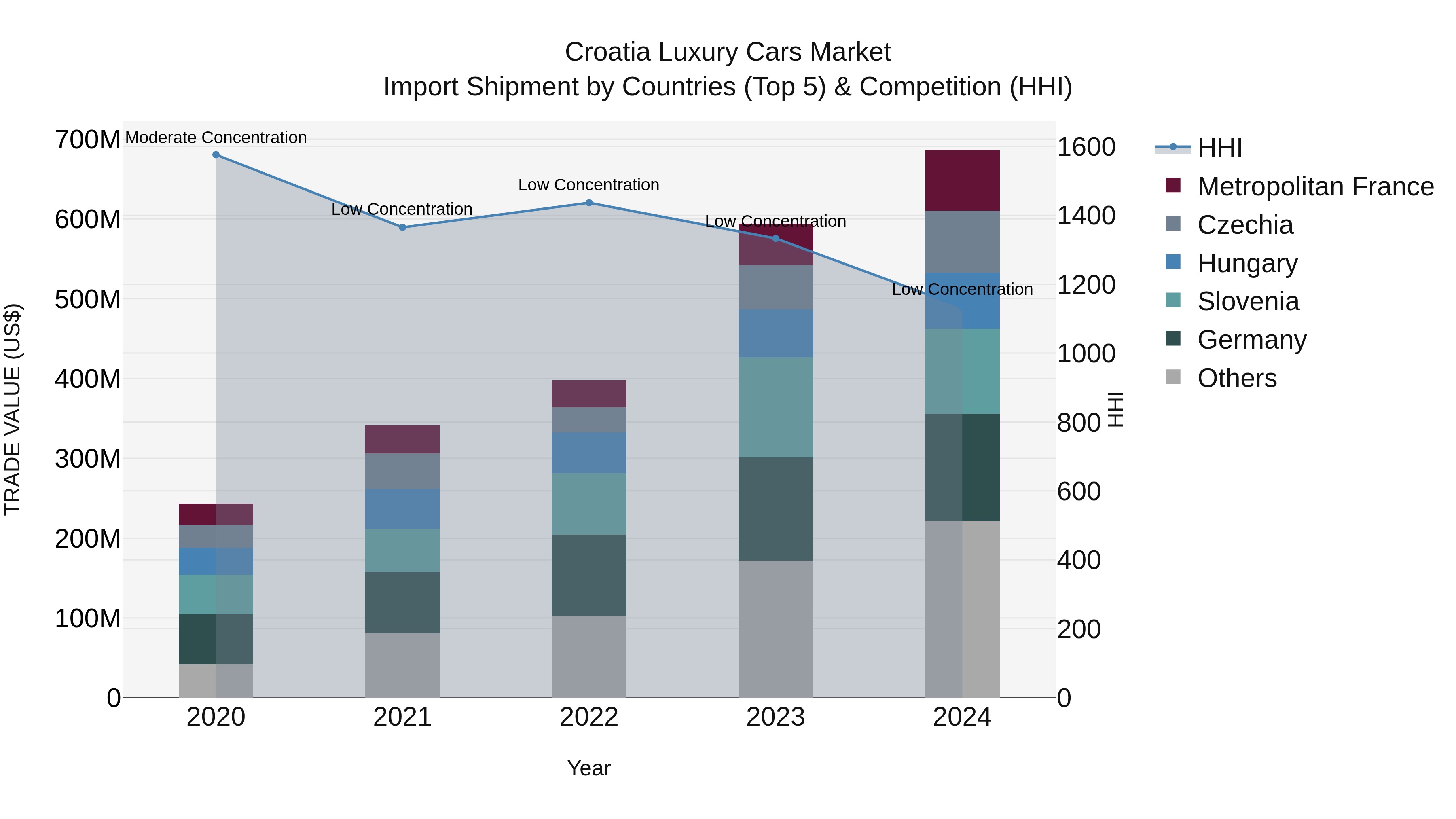 Croatia Luxury Cars Market Top 5 Importing Countries and Market Competition (HHI) Analysis