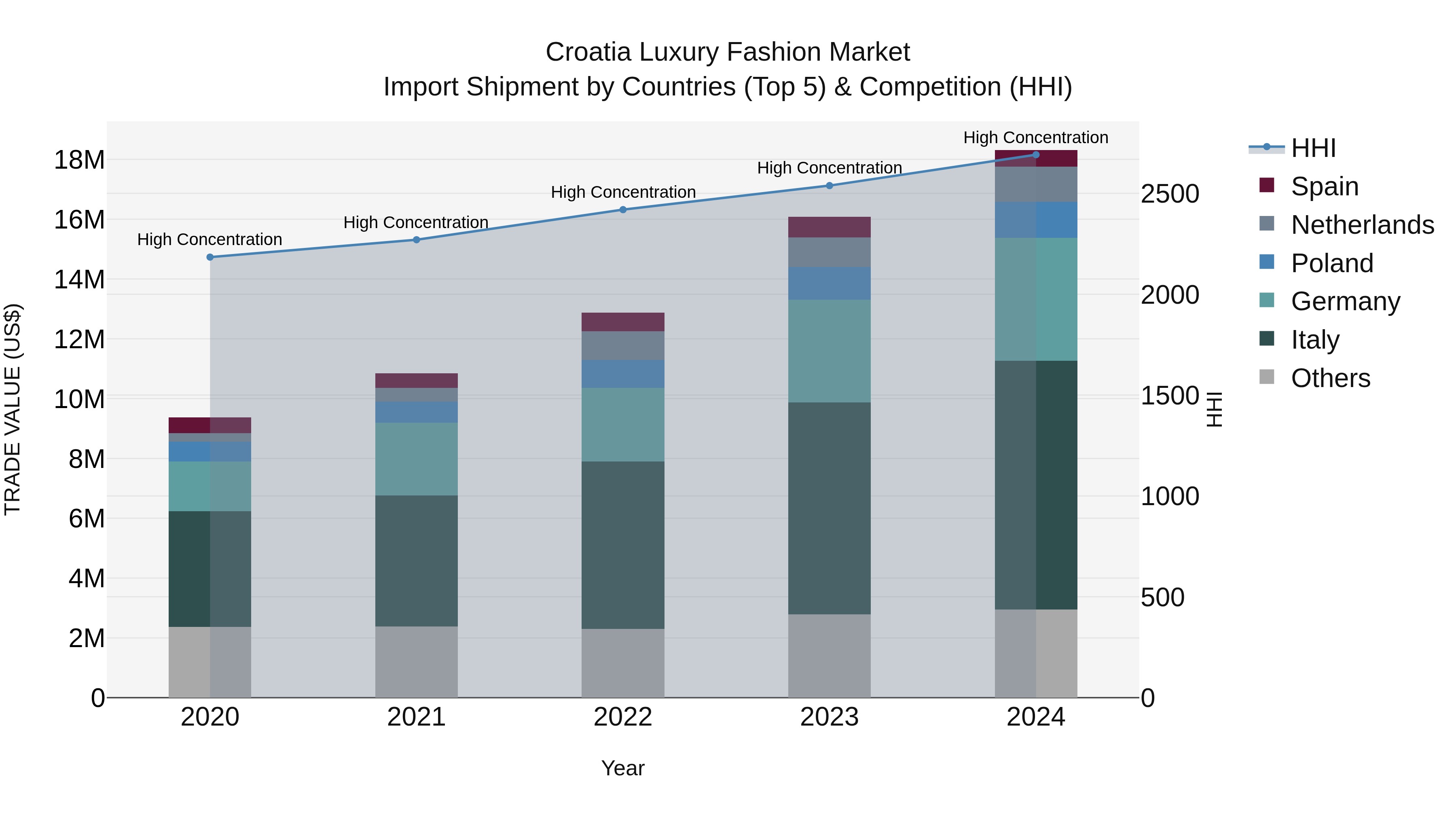 Croatia Luxury Fashion Market Top 5 Importing Countries and Market Competition (HHI) Analysis