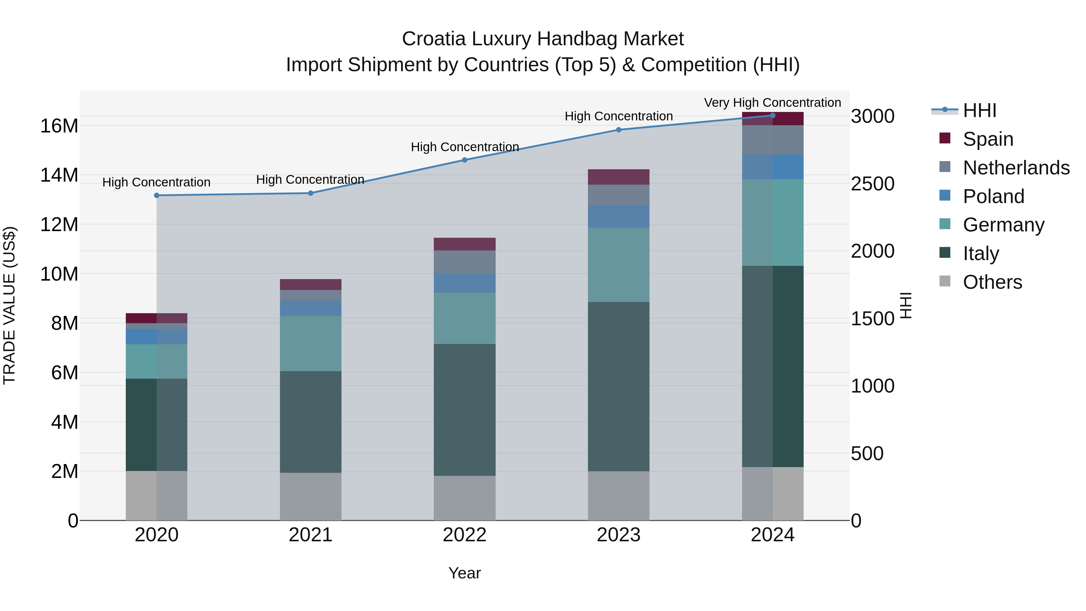 Croatia Luxury Handbag Market Top 5 Importing Countries and Market Competition (HHI) Analysis