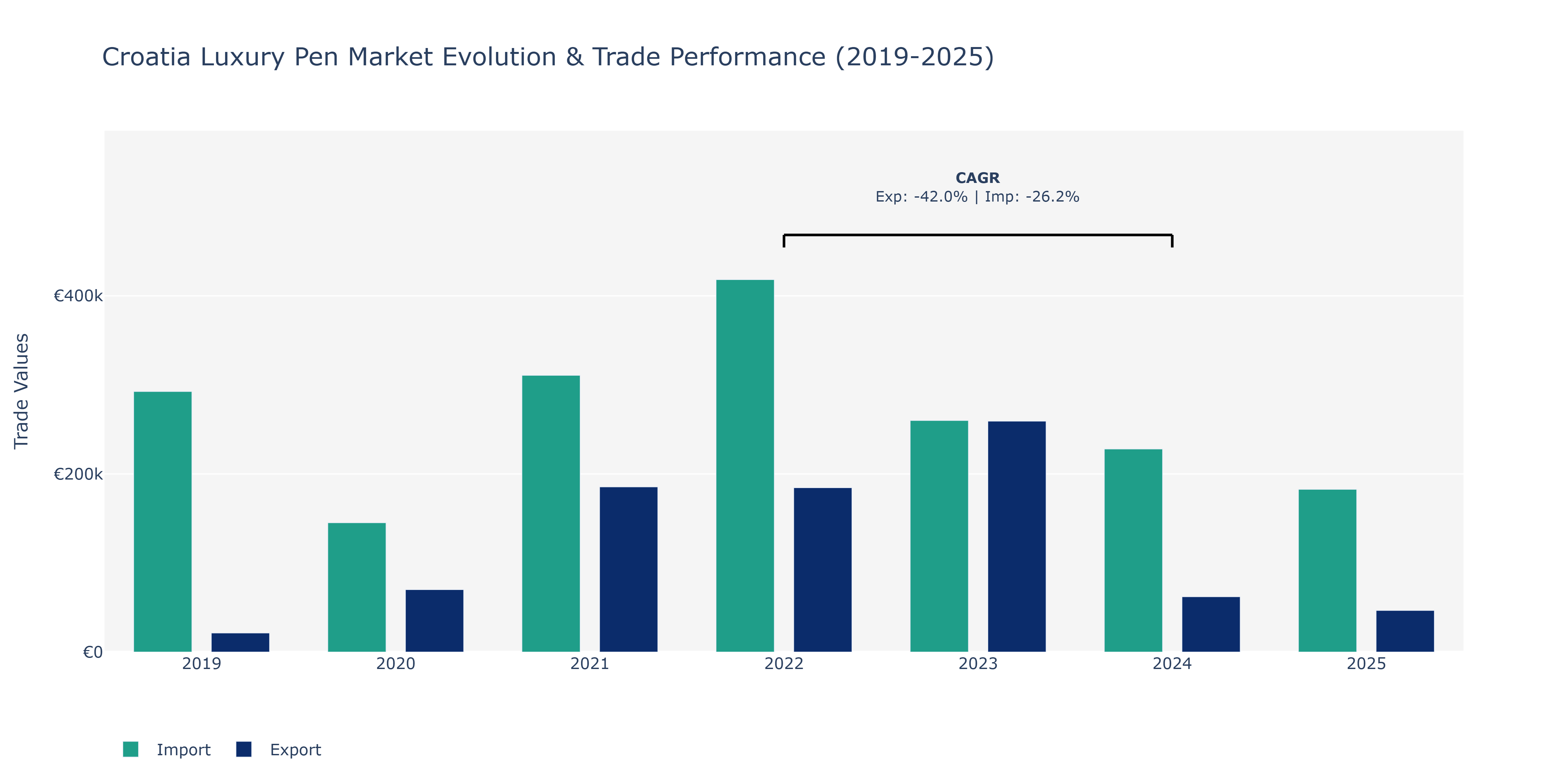 Croatia Luxury Pen Market: Production & Trade Performance (2019-2025)