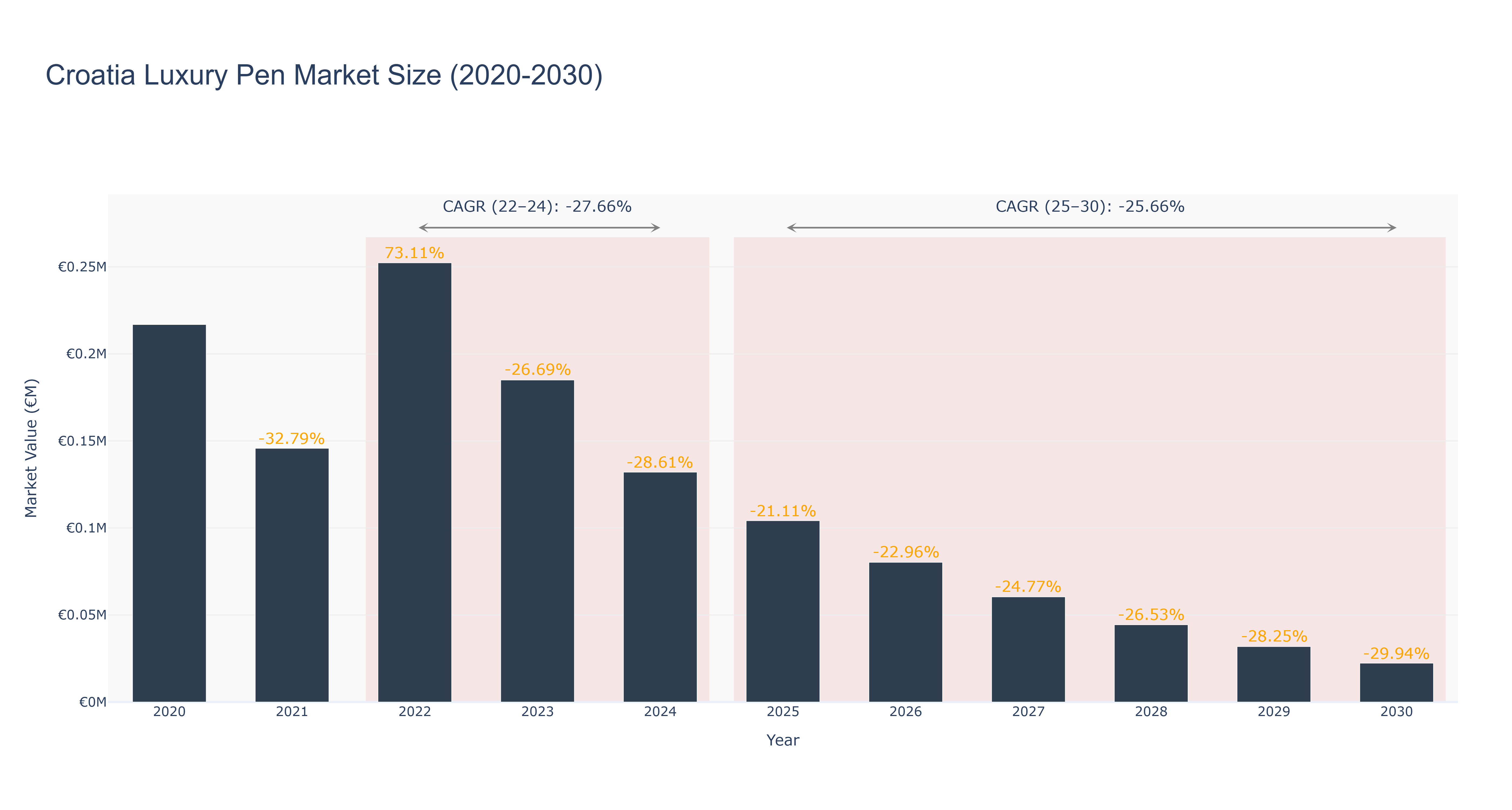 Croatia Luxury Pen Market Size (2020-2030)