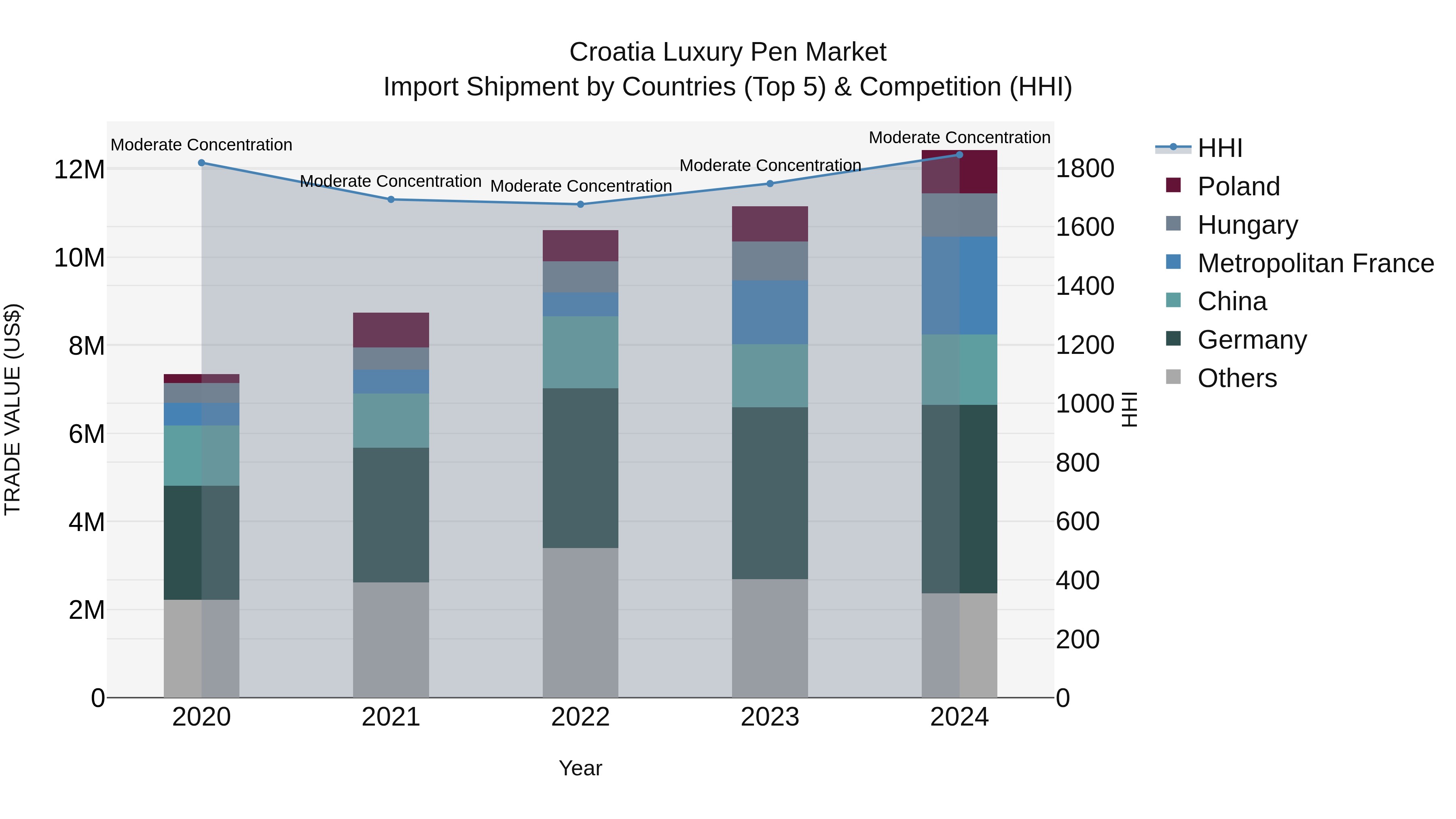 Croatia Luxury Pen Market Top 5 Importing Countries and Market Competition (HHI) Analysis