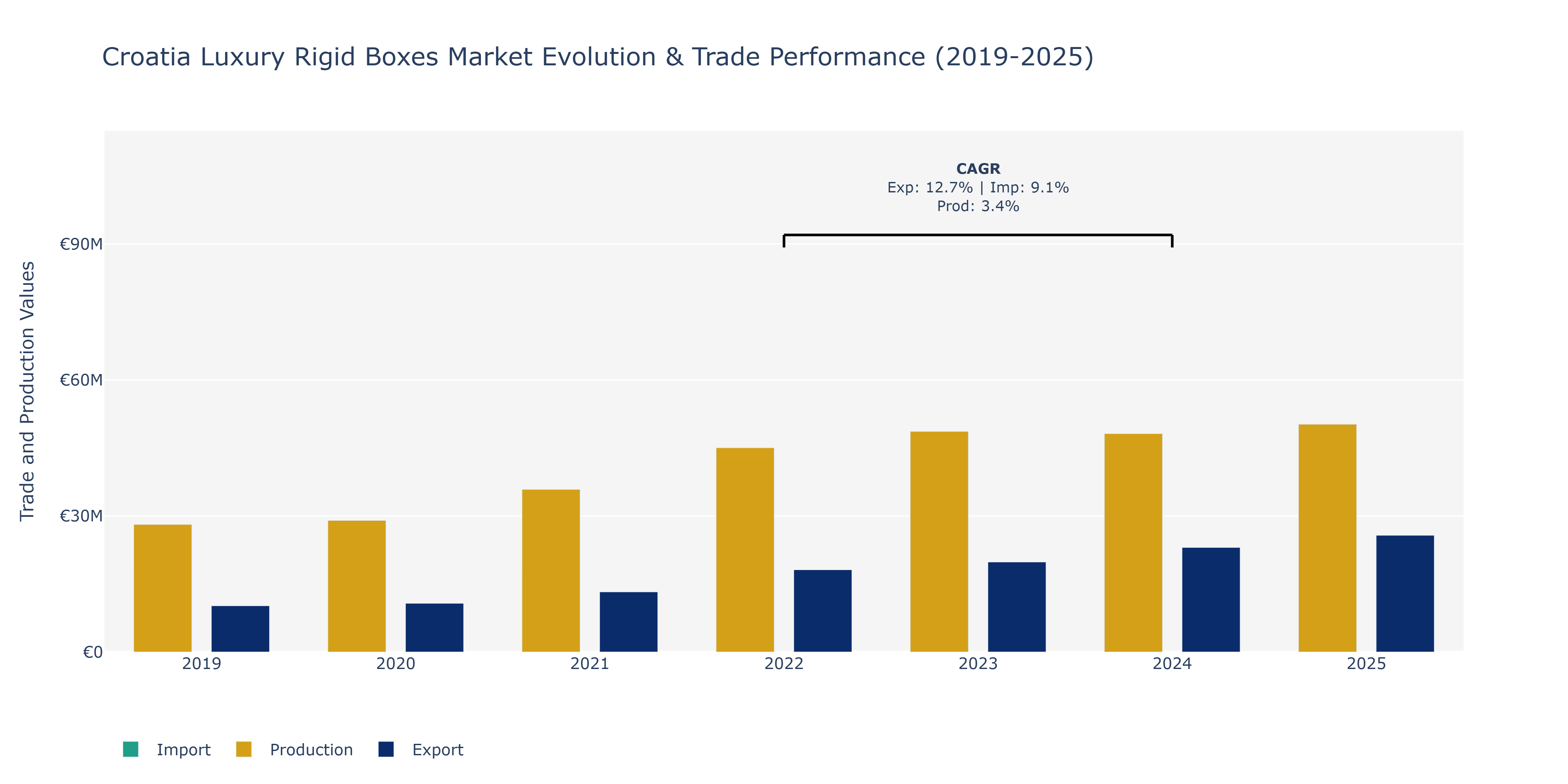 Croatia Luxury Rigid Boxes Market: Production & Trade Performance (2019-2025)