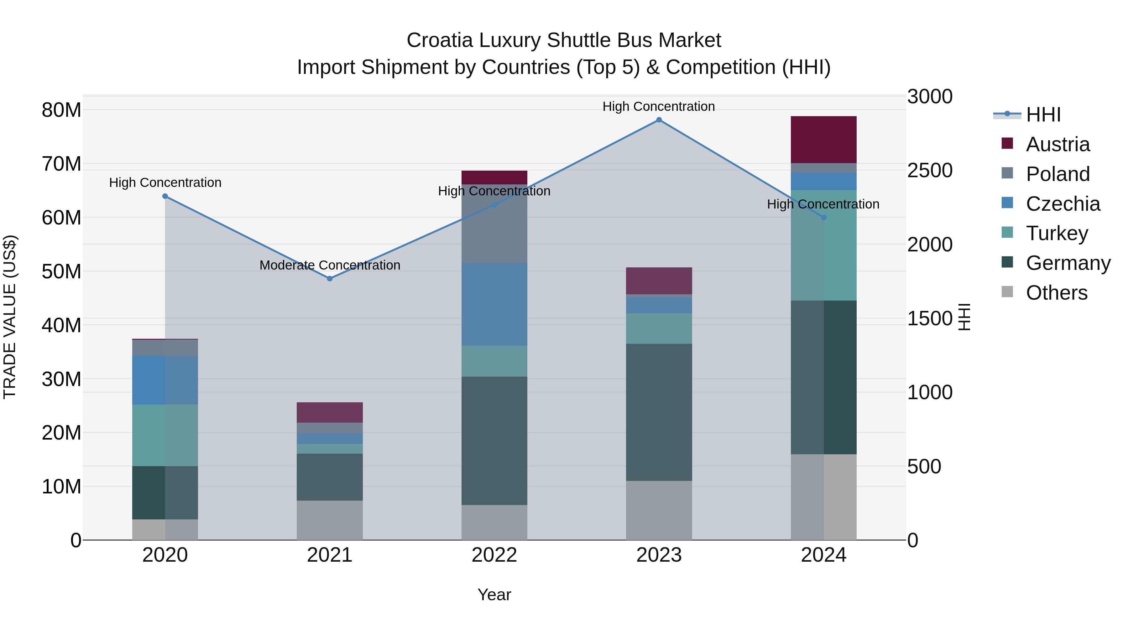 Croatia Luxury Shuttle Bus Market Top 5 Importing Countries and Market Competition (HHI) Analysis